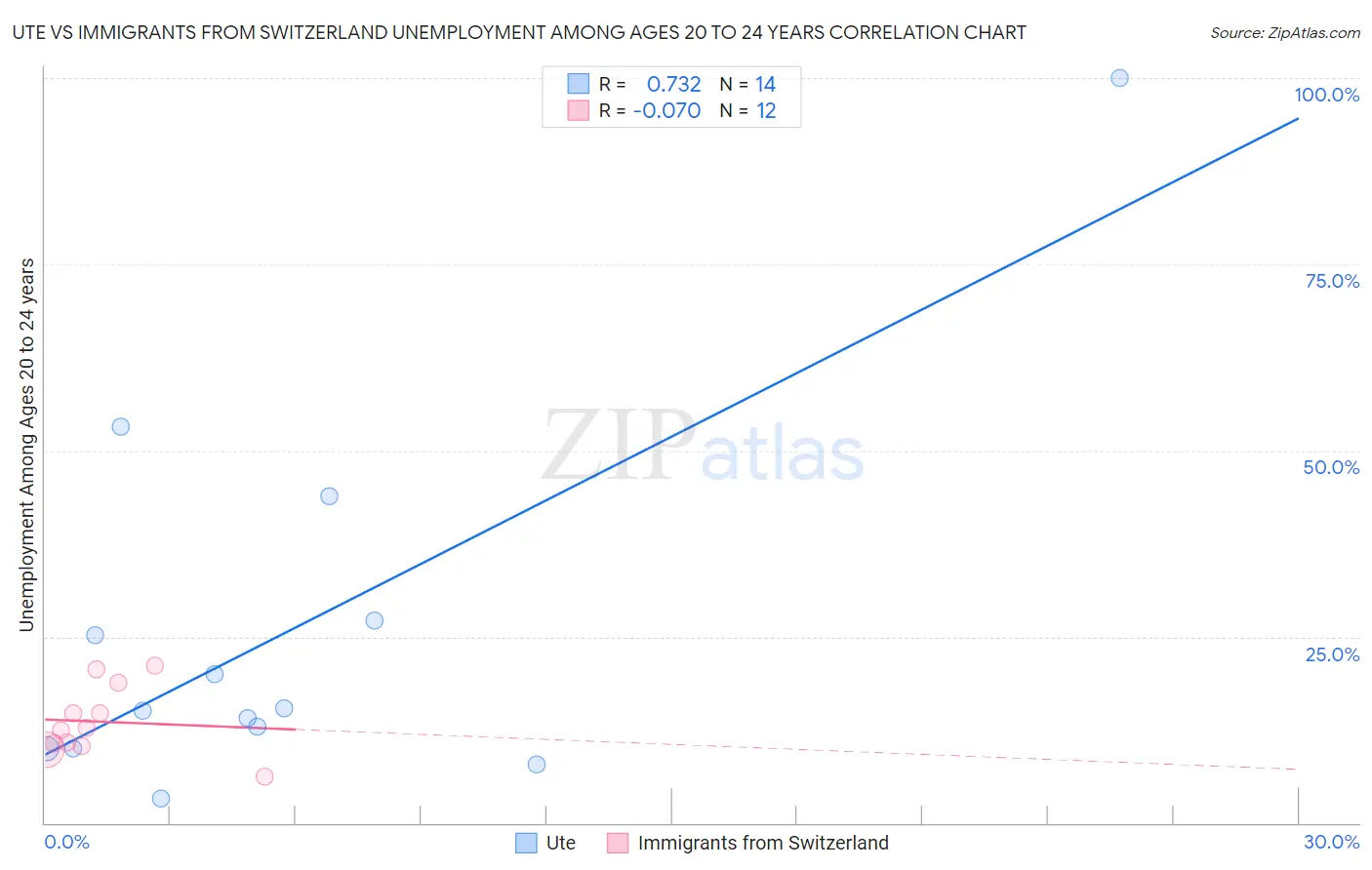 Ute vs Immigrants from Switzerland Unemployment Among Ages 20 to 24 years