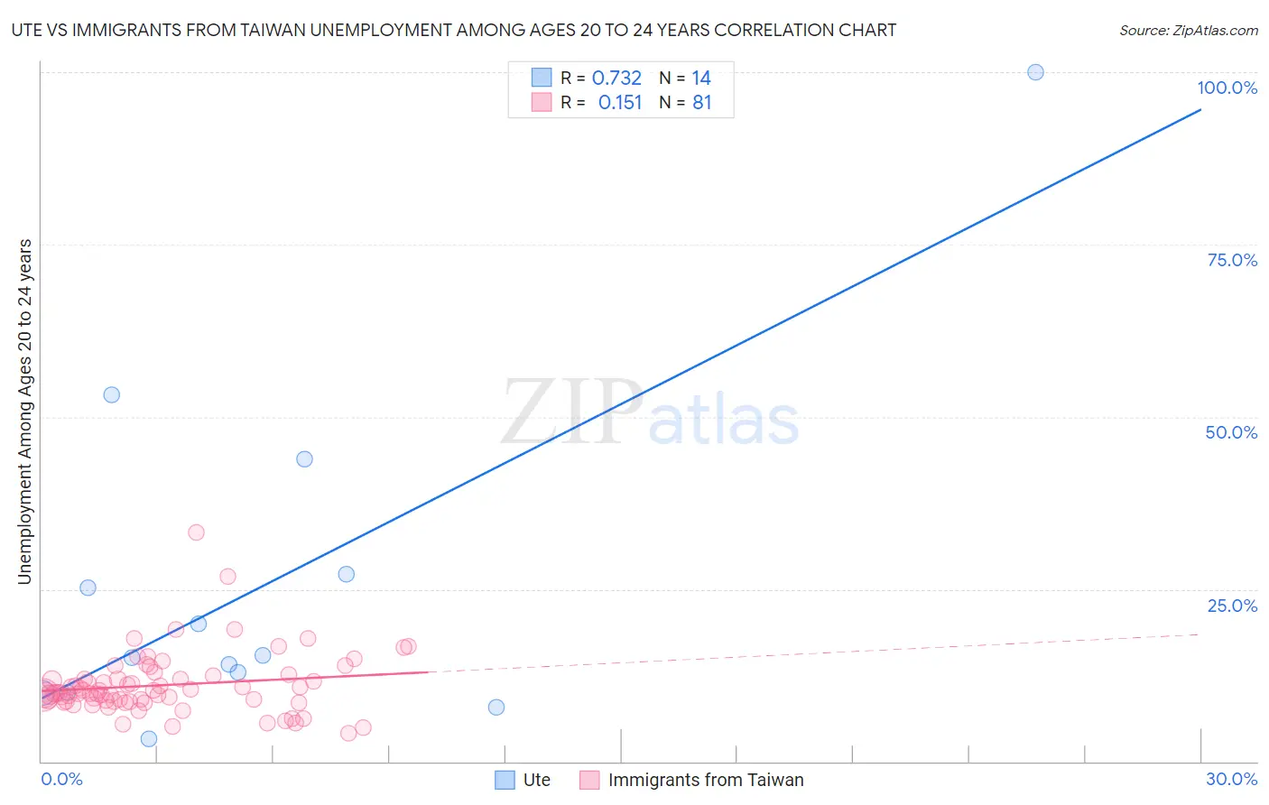 Ute vs Immigrants from Taiwan Unemployment Among Ages 20 to 24 years