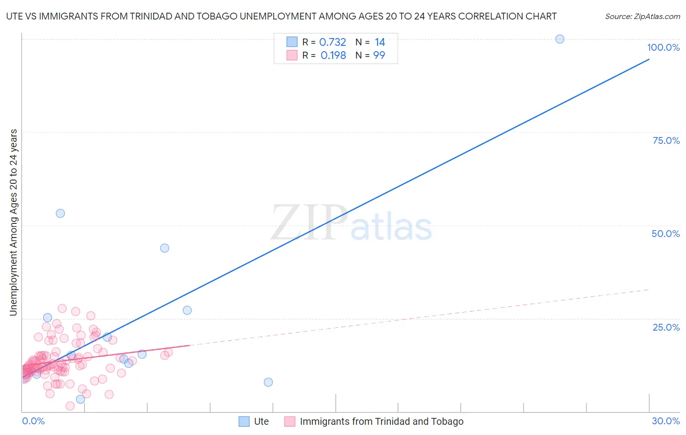 Ute vs Immigrants from Trinidad and Tobago Unemployment Among Ages 20 to 24 years