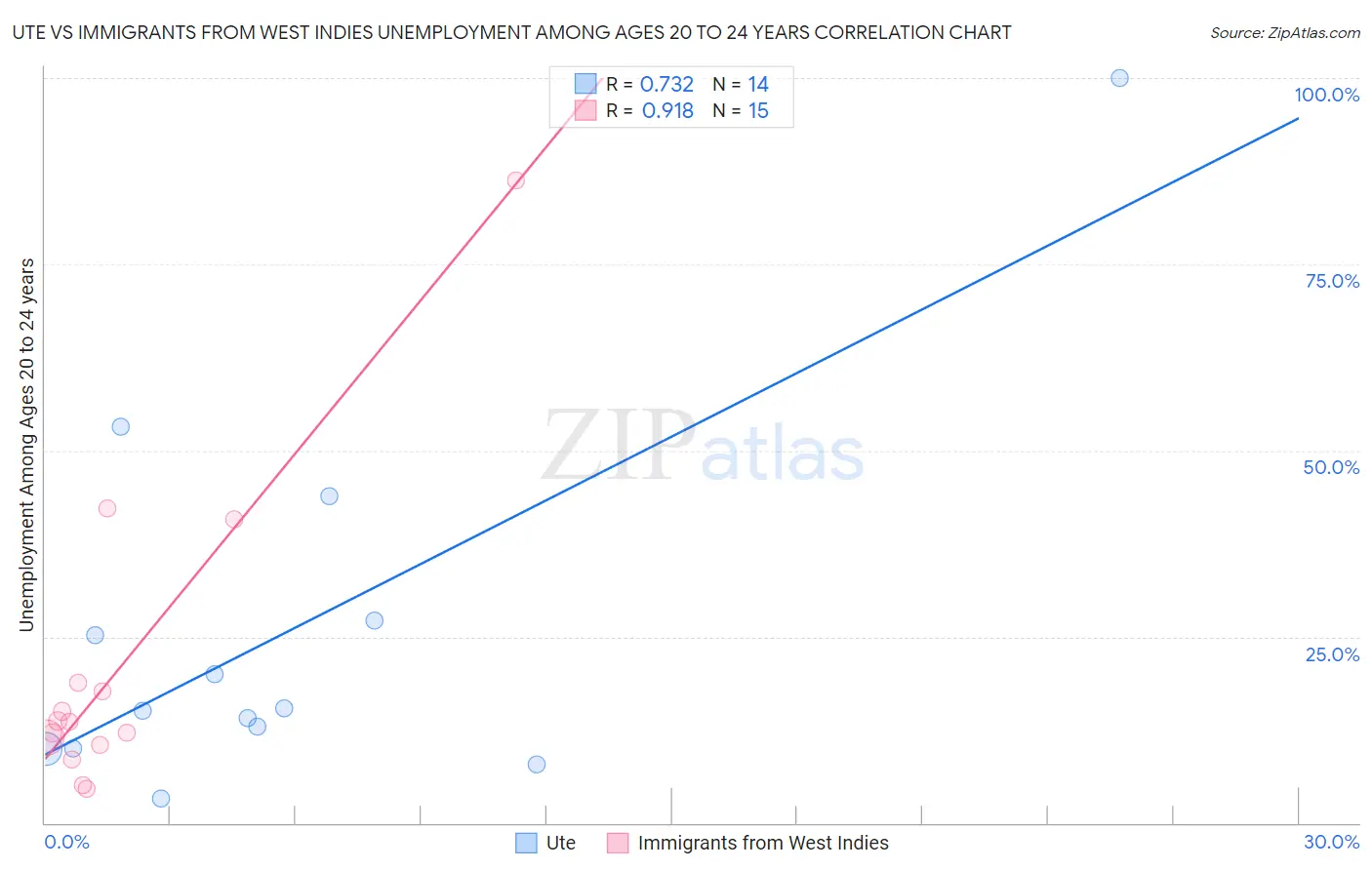 Ute vs Immigrants from West Indies Unemployment Among Ages 20 to 24 years