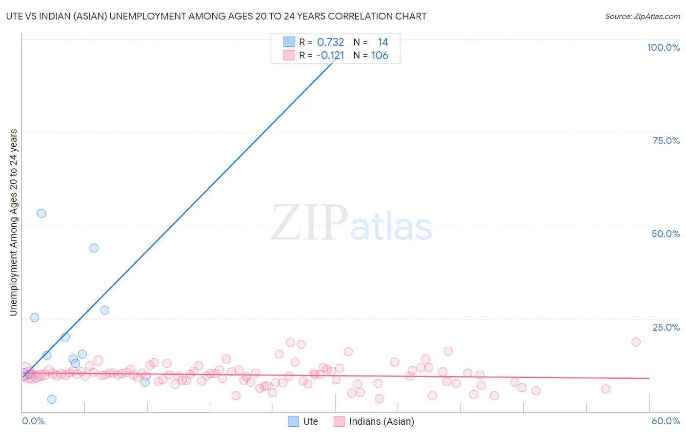 Ute vs Indian (Asian) Unemployment Among Ages 20 to 24 years