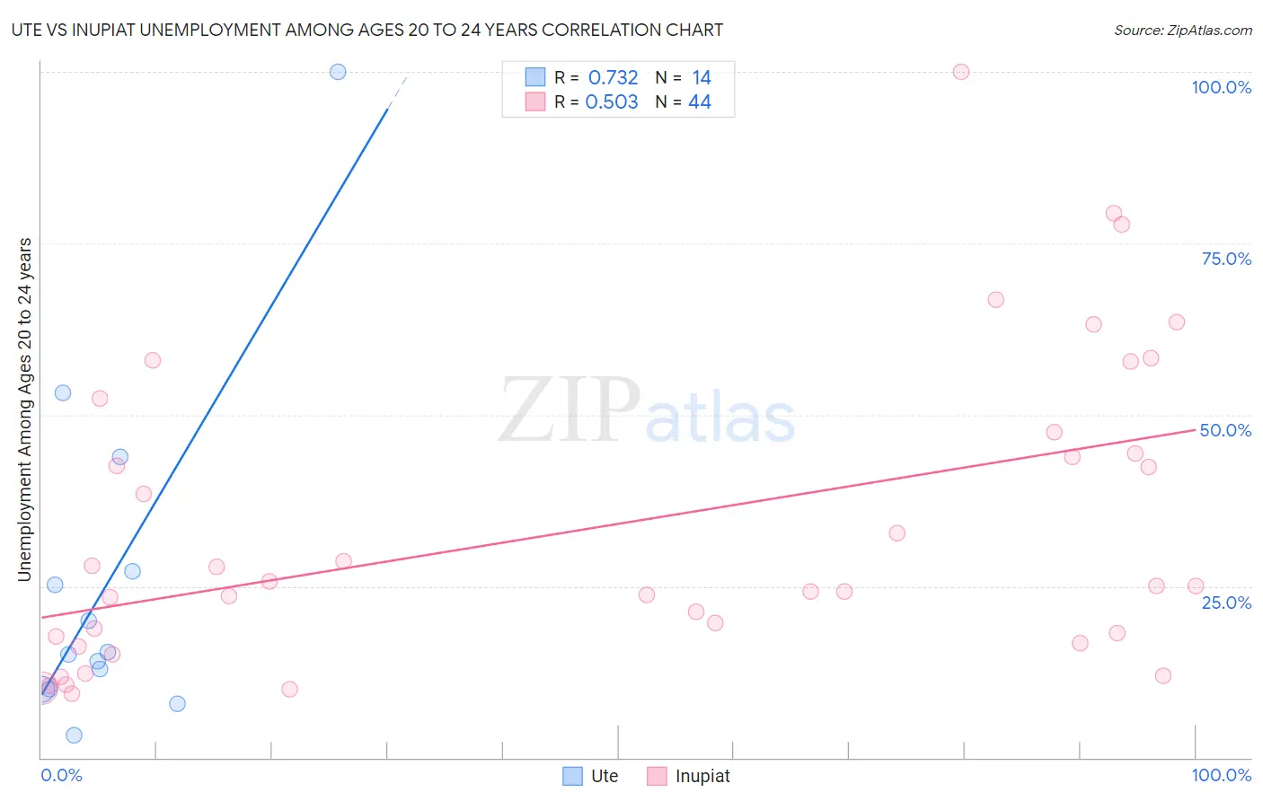Ute vs Inupiat Unemployment Among Ages 20 to 24 years