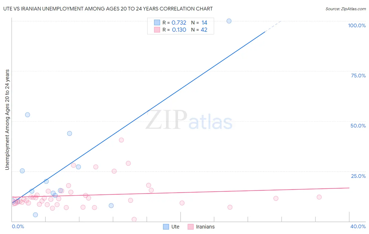 Ute vs Iranian Unemployment Among Ages 20 to 24 years