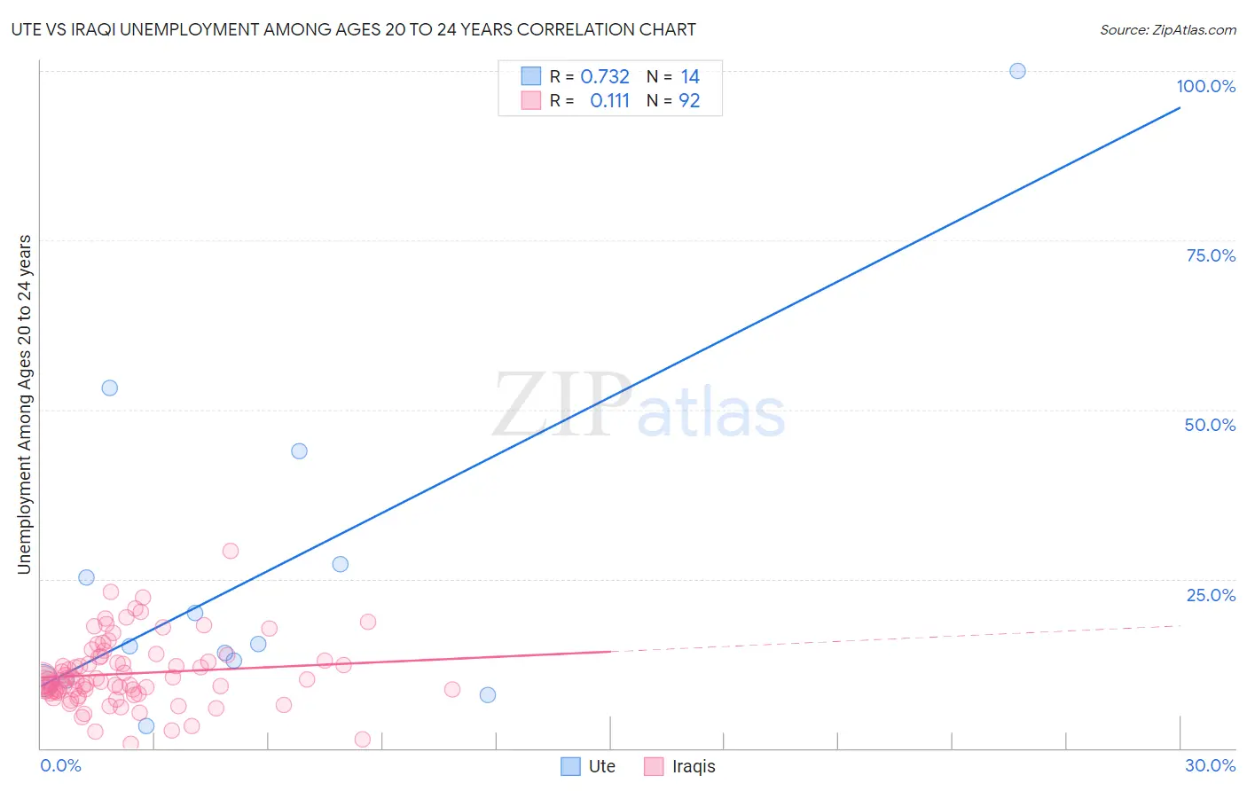 Ute vs Iraqi Unemployment Among Ages 20 to 24 years