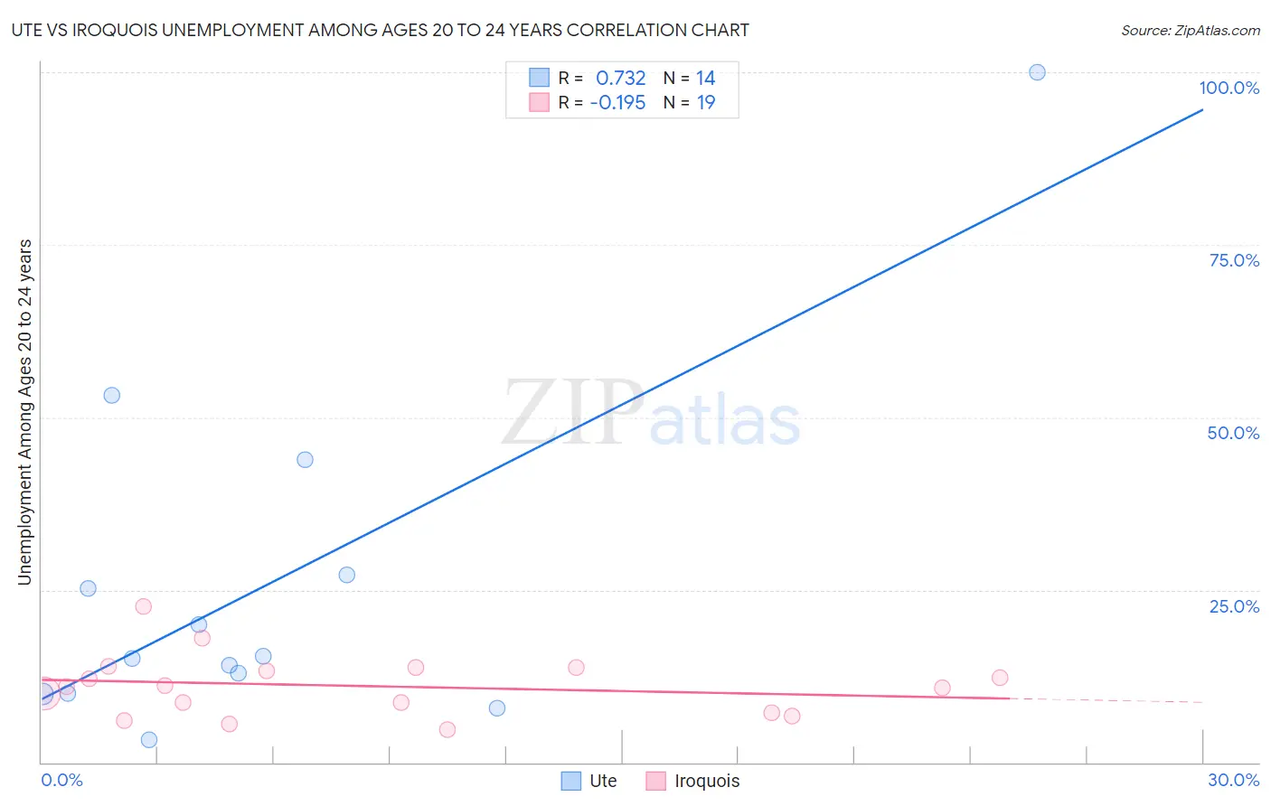 Ute vs Iroquois Unemployment Among Ages 20 to 24 years