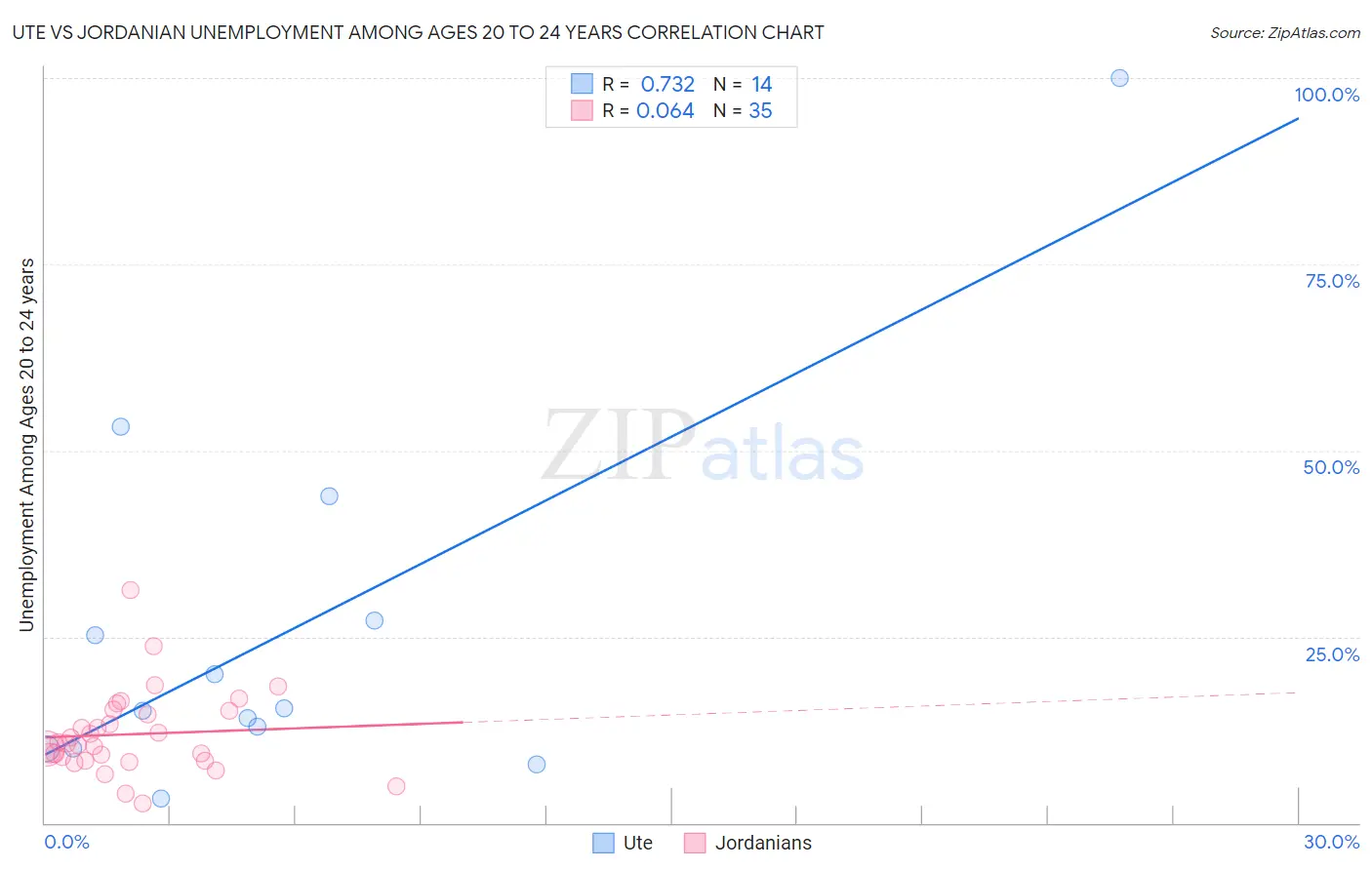Ute vs Jordanian Unemployment Among Ages 20 to 24 years