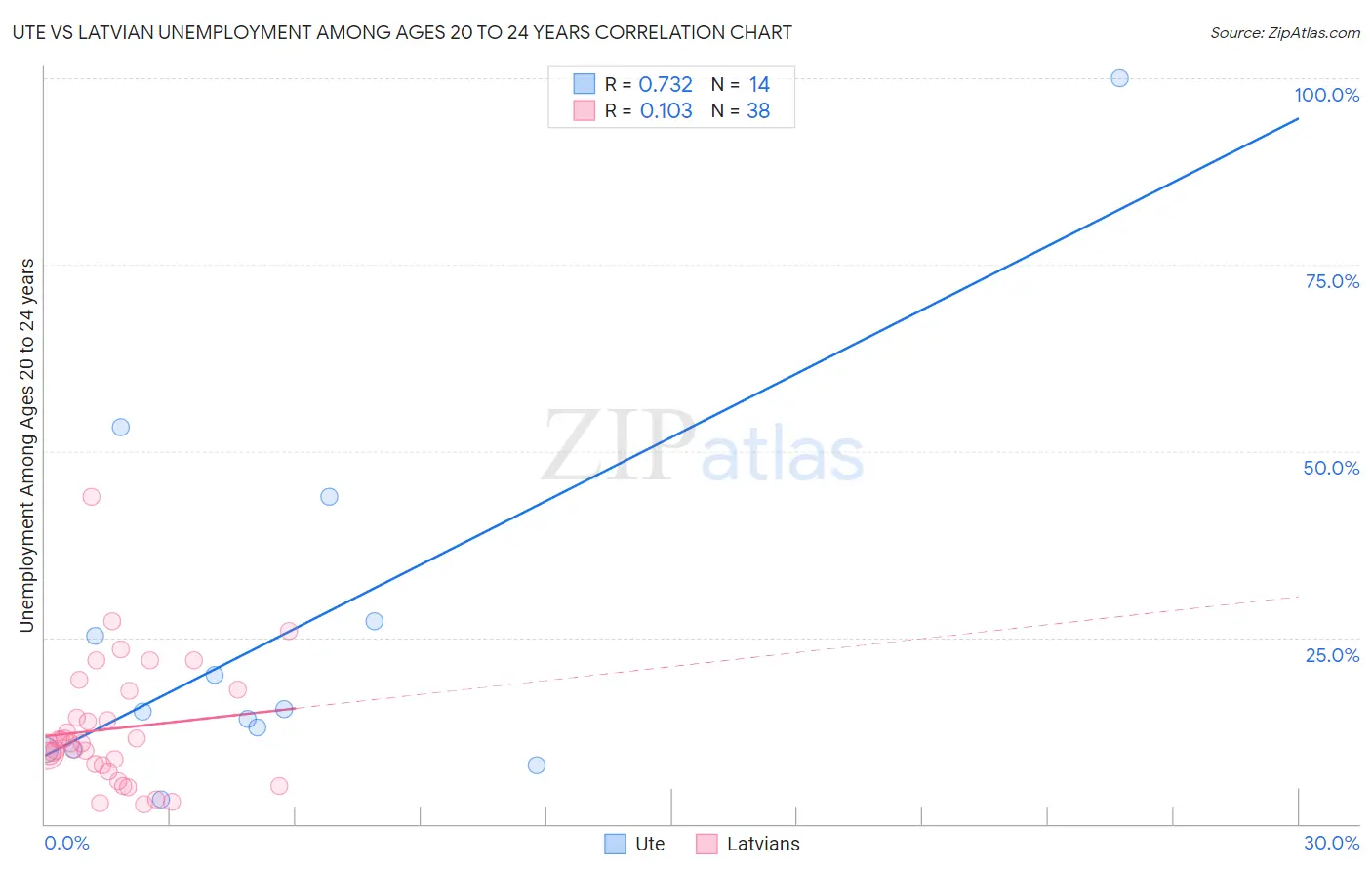 Ute vs Latvian Unemployment Among Ages 20 to 24 years