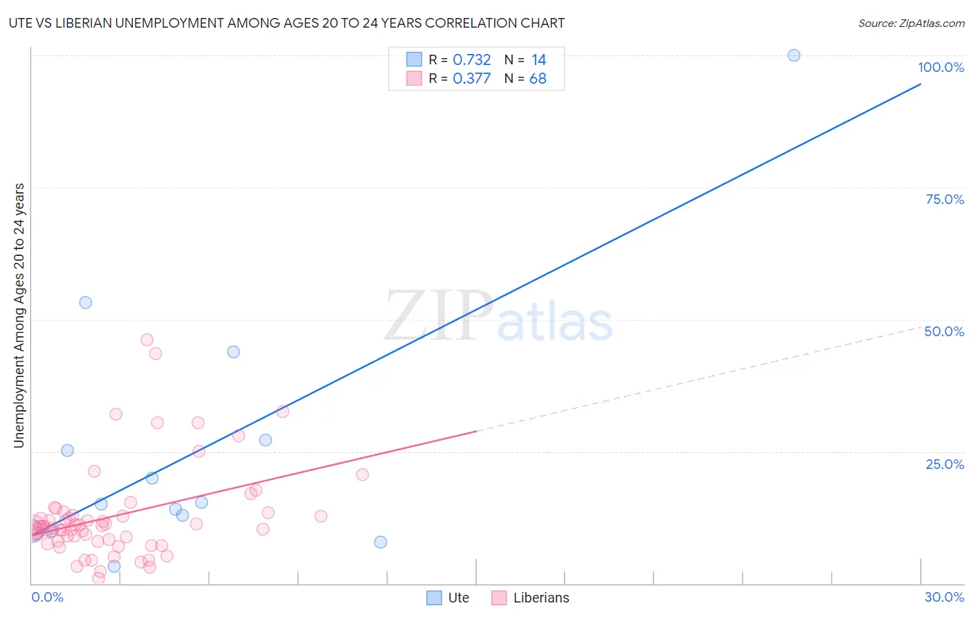 Ute vs Liberian Unemployment Among Ages 20 to 24 years