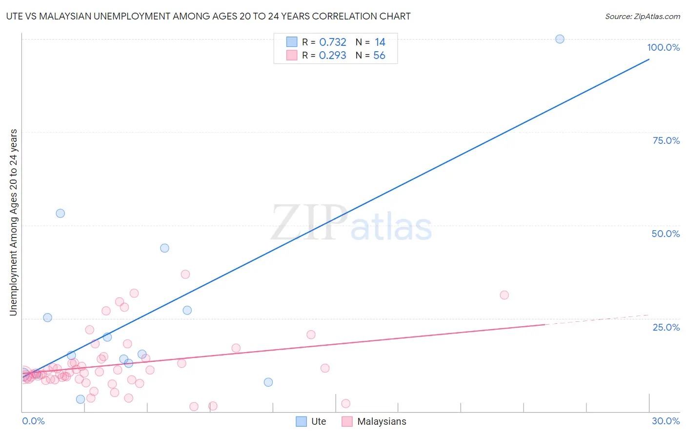 Ute vs Malaysian Unemployment Among Ages 20 to 24 years