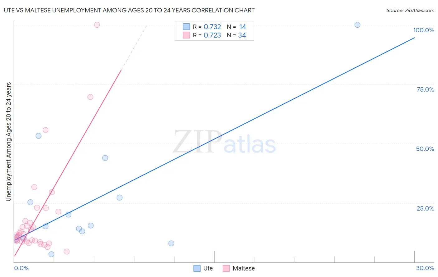 Ute vs Maltese Unemployment Among Ages 20 to 24 years