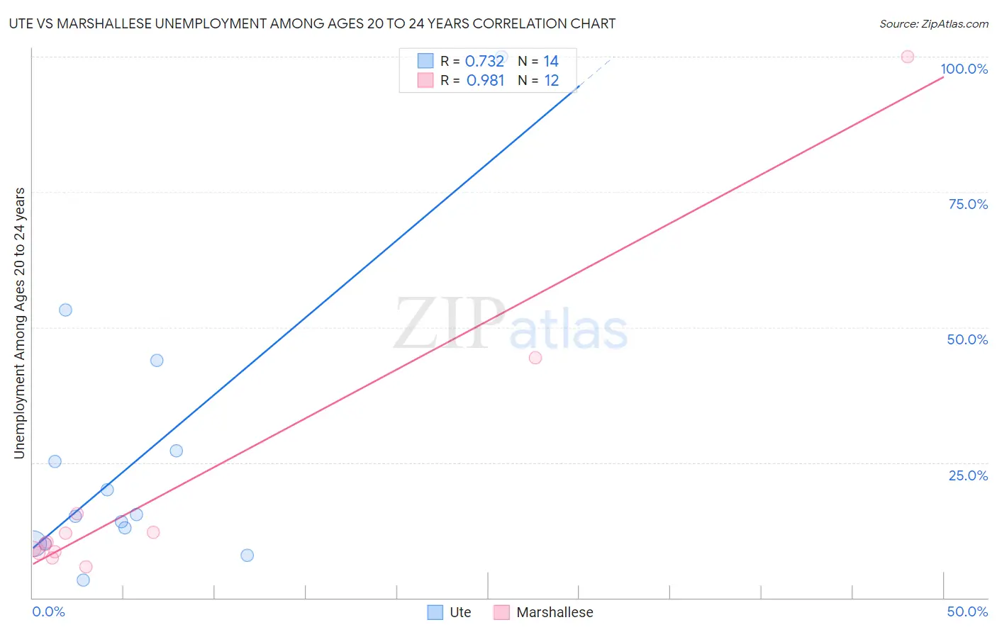 Ute vs Marshallese Unemployment Among Ages 20 to 24 years