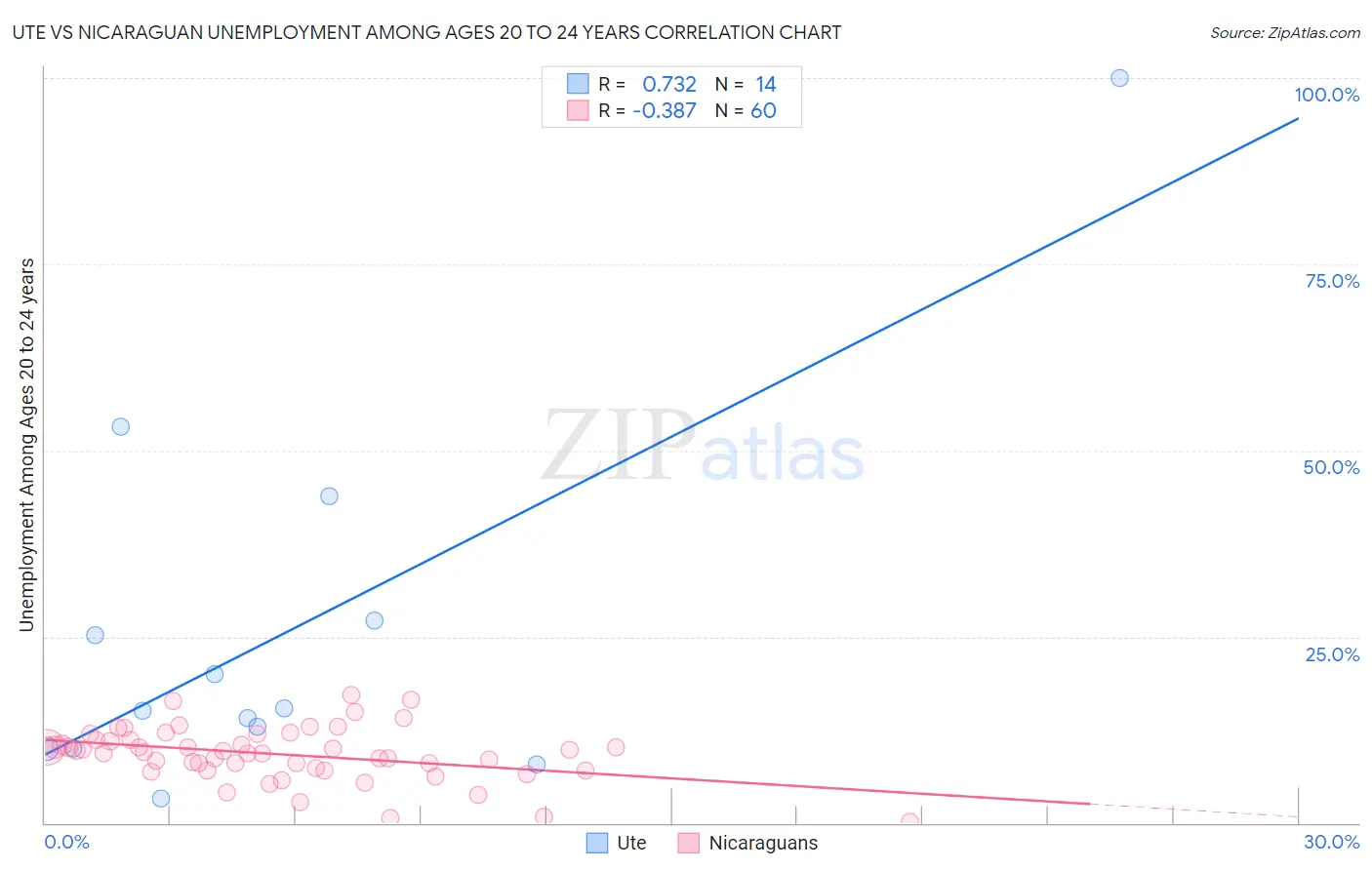 Ute vs Nicaraguan Unemployment Among Ages 20 to 24 years