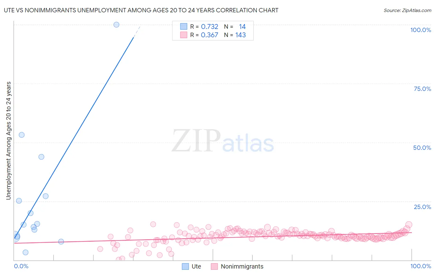 Ute vs Nonimmigrants Unemployment Among Ages 20 to 24 years