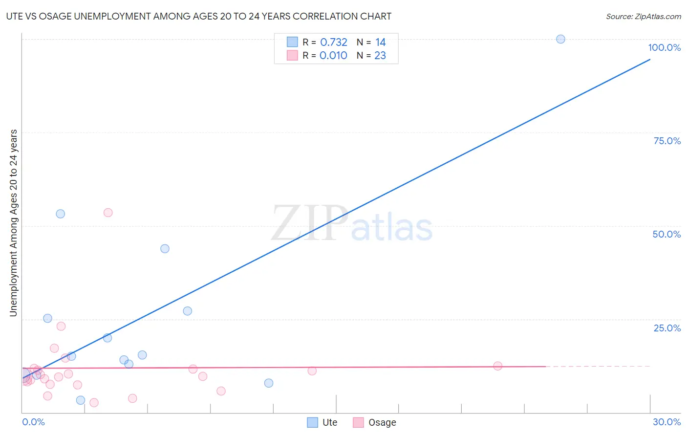 Ute vs Osage Unemployment Among Ages 20 to 24 years