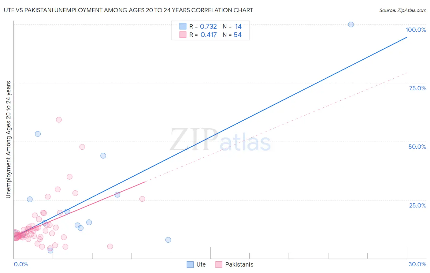 Ute vs Pakistani Unemployment Among Ages 20 to 24 years