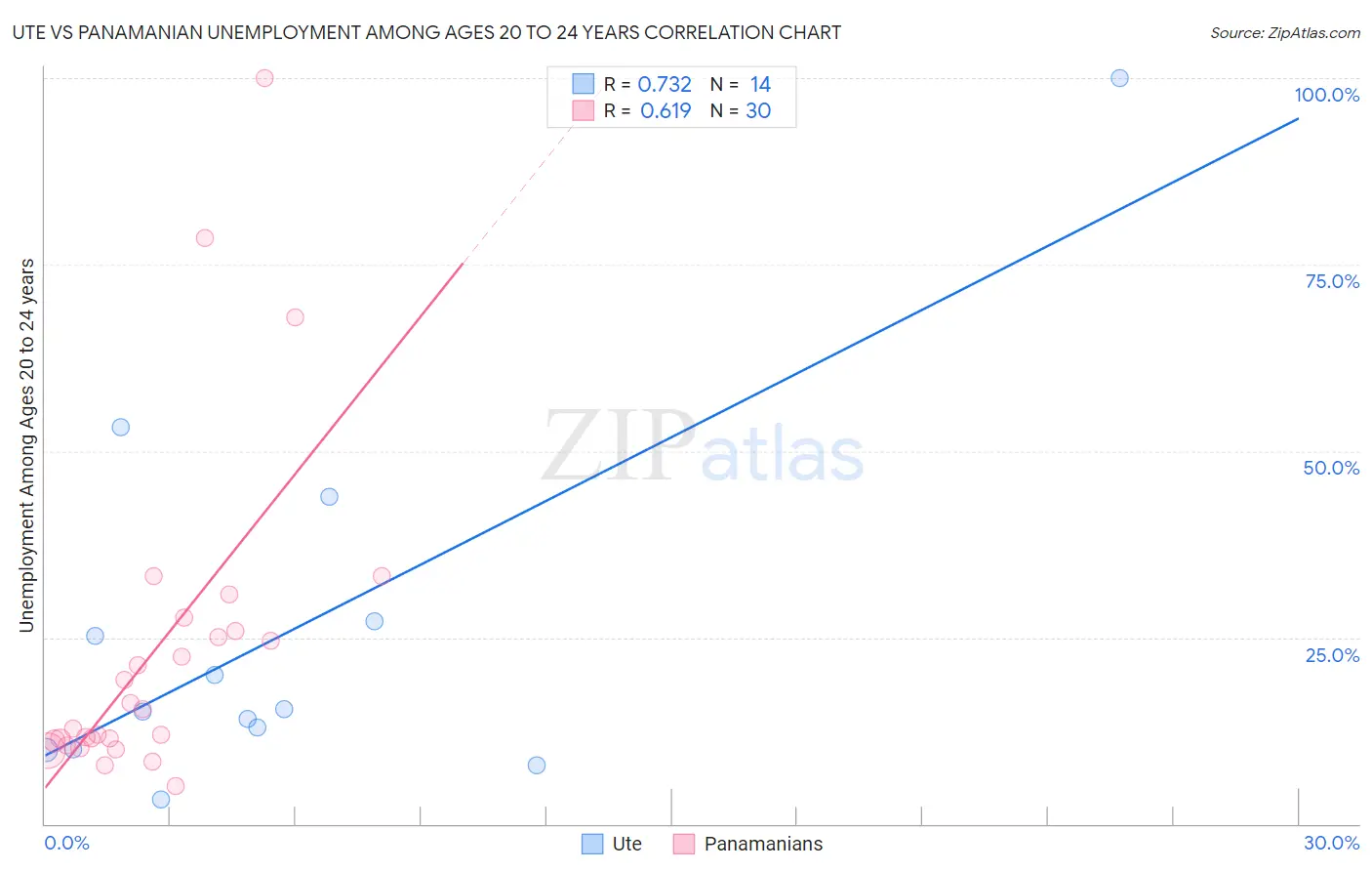 Ute vs Panamanian Unemployment Among Ages 20 to 24 years