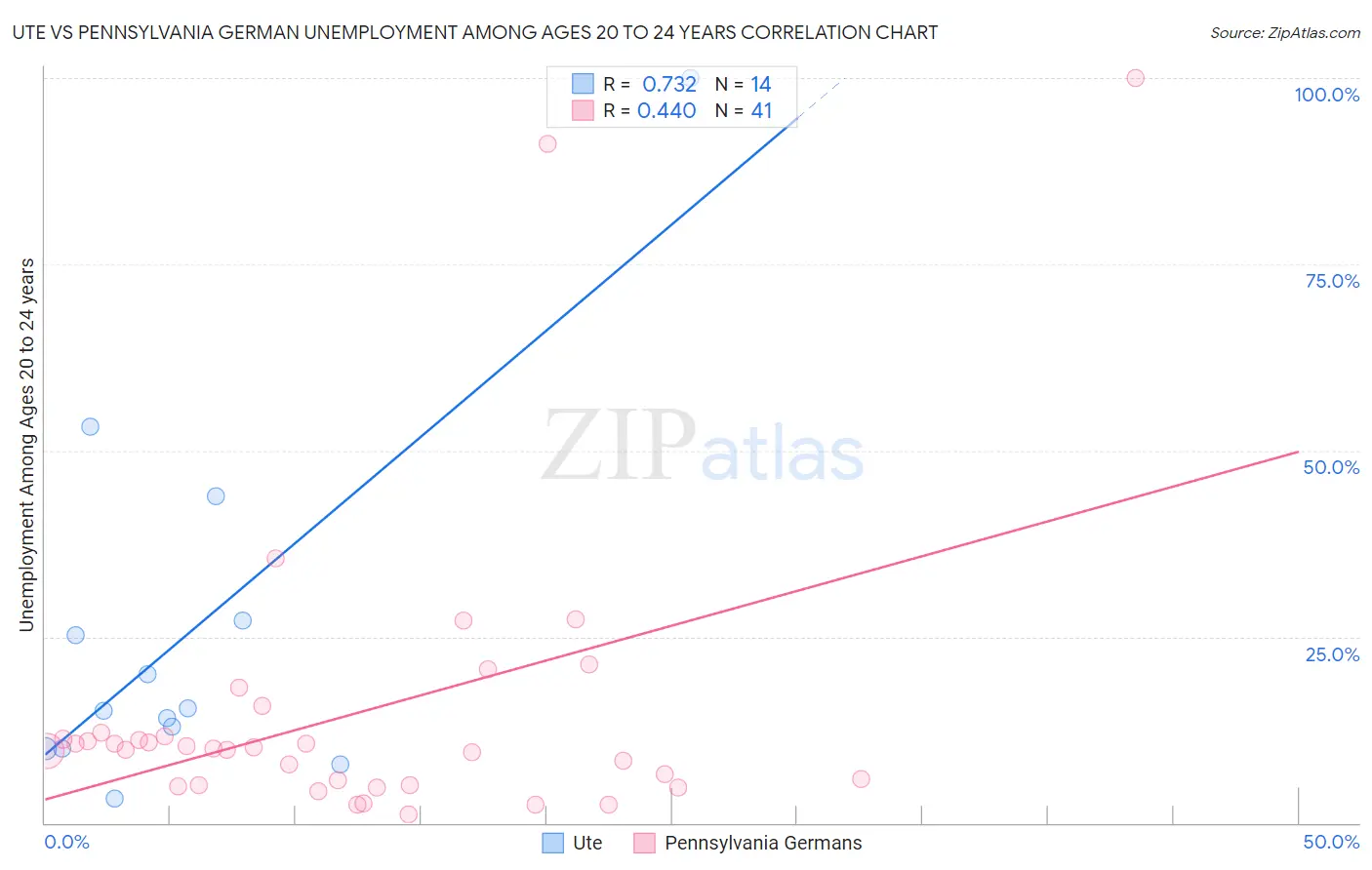 Ute vs Pennsylvania German Unemployment Among Ages 20 to 24 years