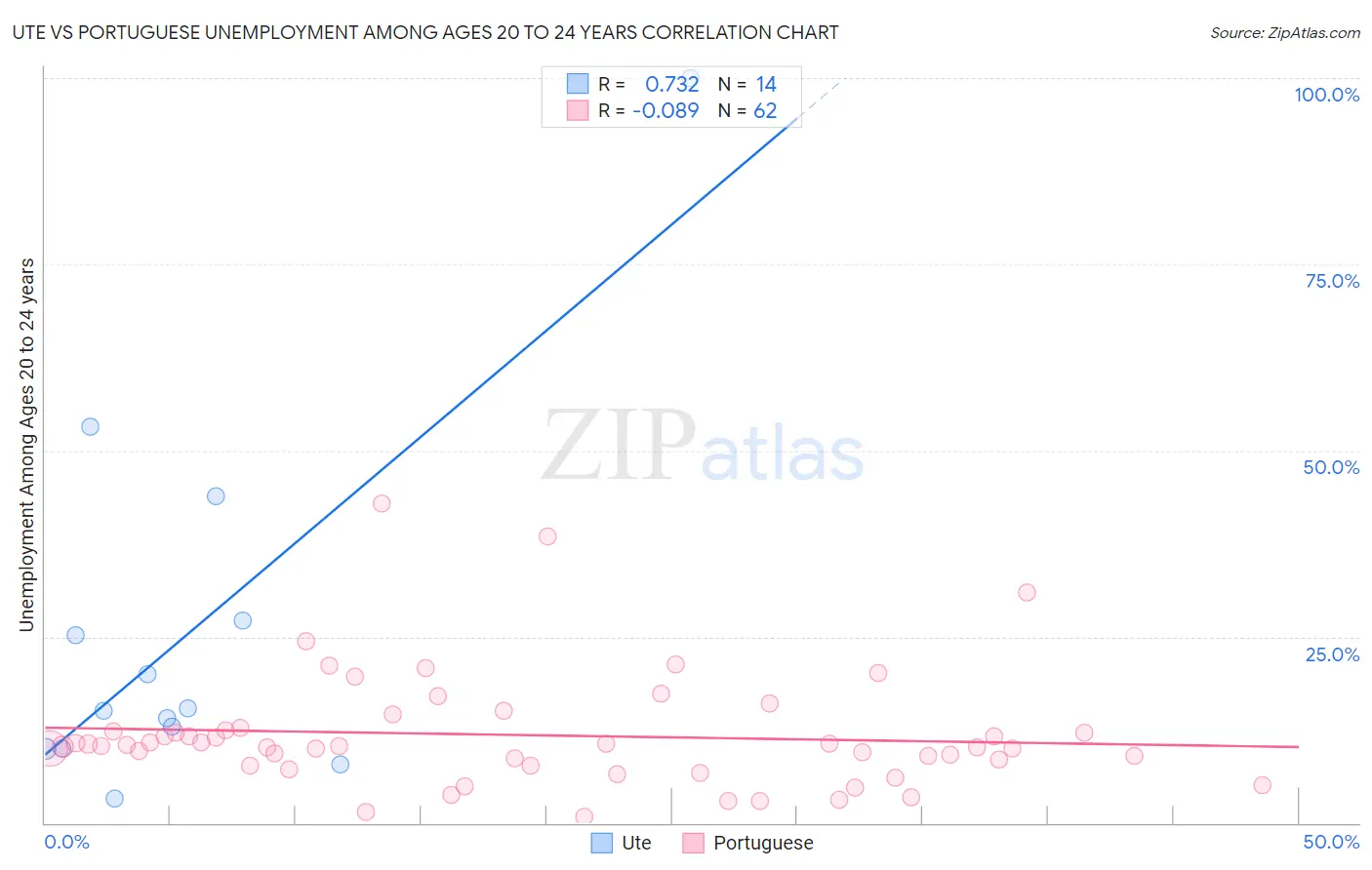 Ute vs Portuguese Unemployment Among Ages 20 to 24 years