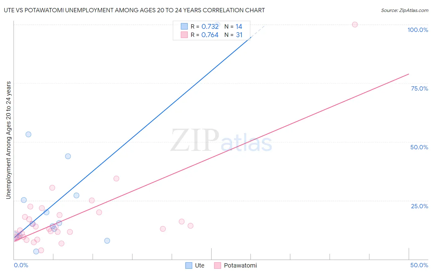 Ute vs Potawatomi Unemployment Among Ages 20 to 24 years