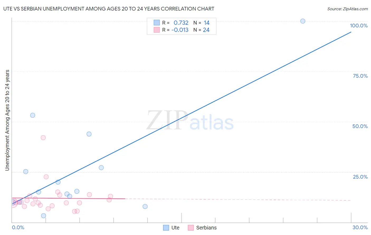 Ute vs Serbian Unemployment Among Ages 20 to 24 years