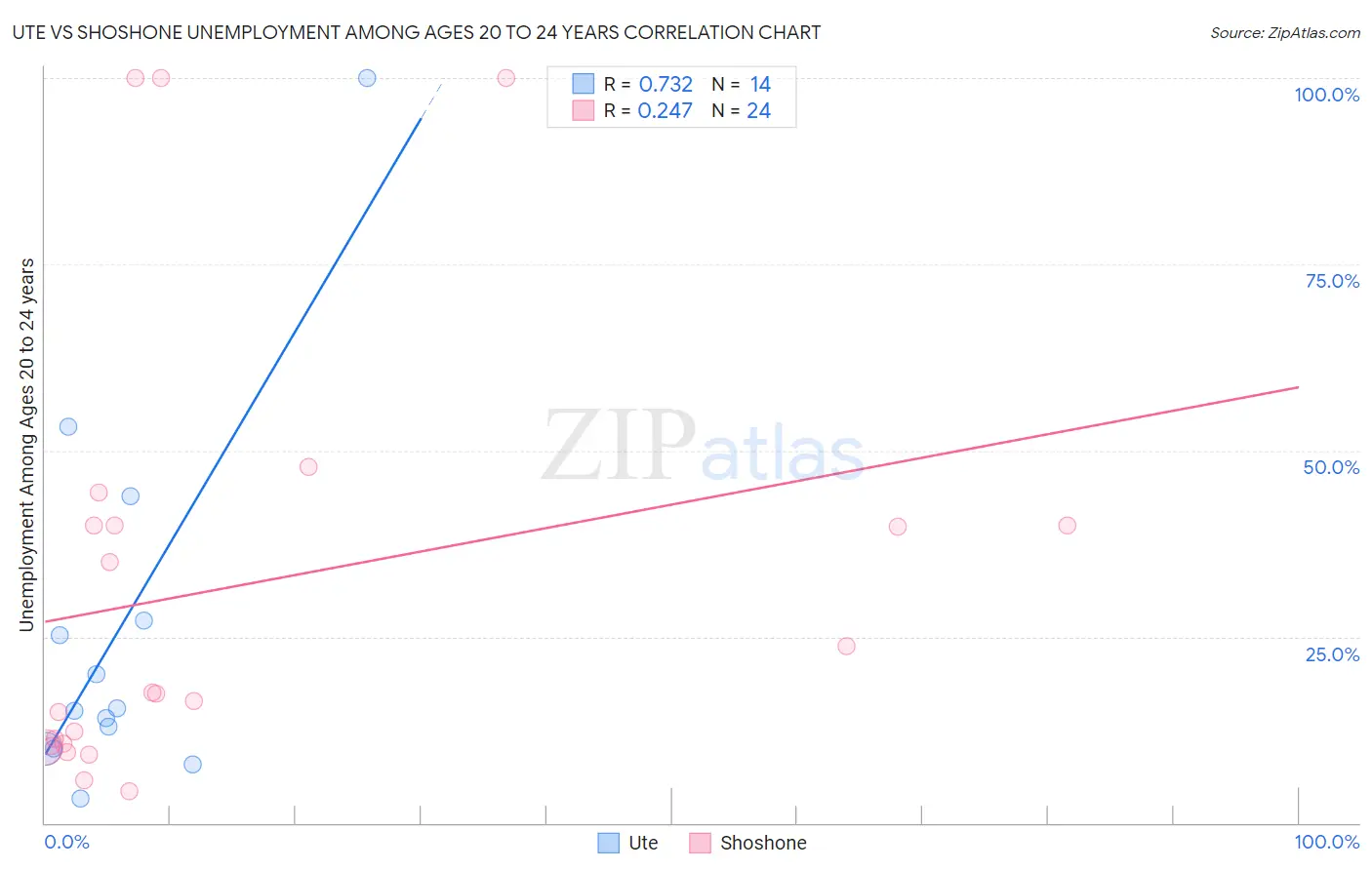 Ute vs Shoshone Unemployment Among Ages 20 to 24 years
