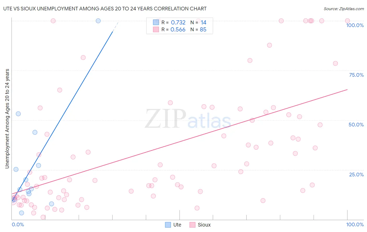 Ute vs Sioux Unemployment Among Ages 20 to 24 years