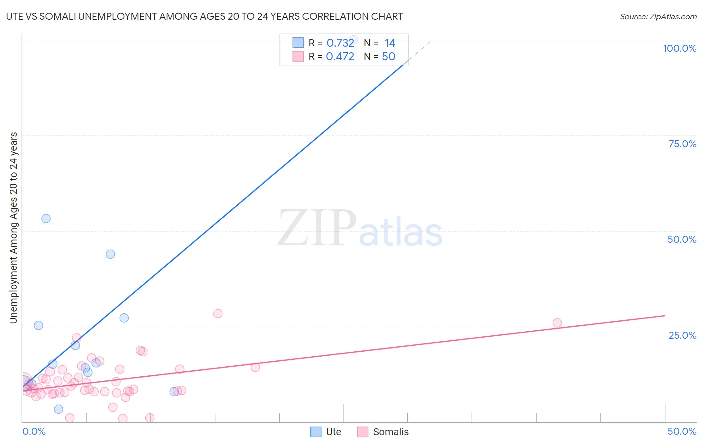 Ute vs Somali Unemployment Among Ages 20 to 24 years