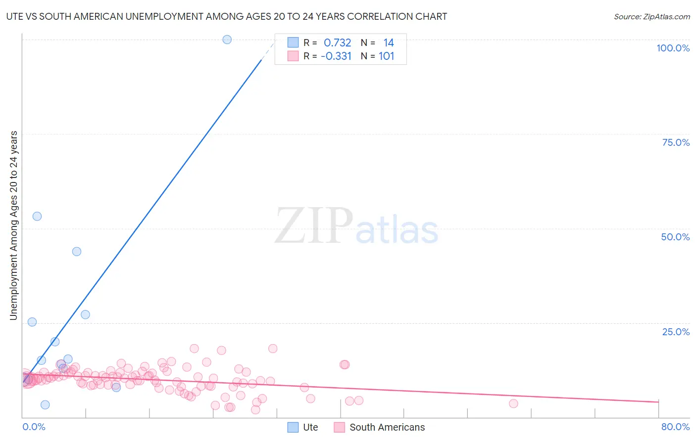 Ute vs South American Unemployment Among Ages 20 to 24 years