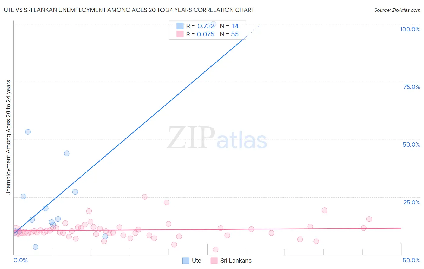 Ute vs Sri Lankan Unemployment Among Ages 20 to 24 years