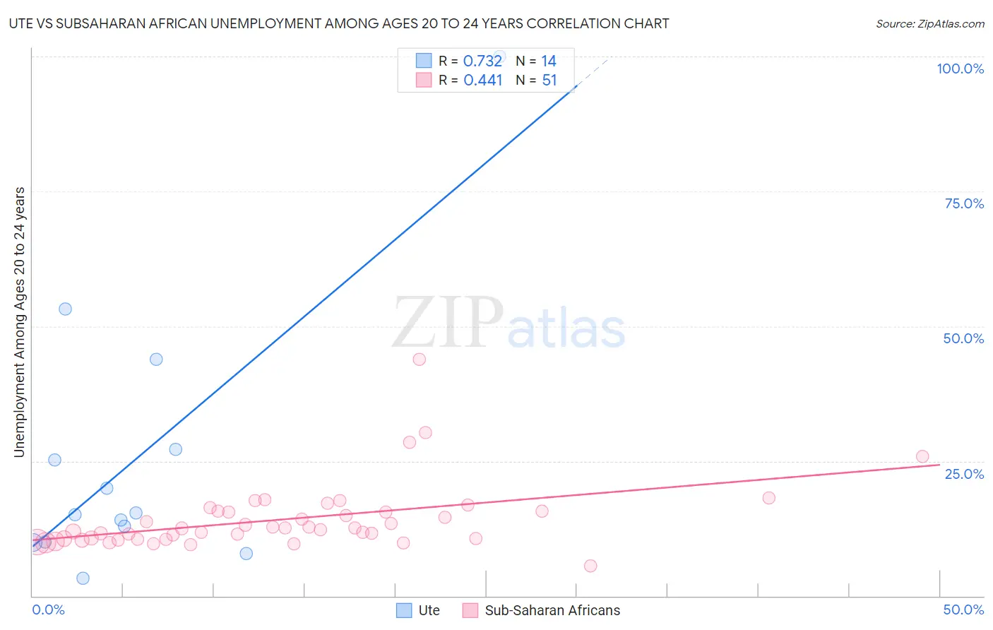 Ute vs Subsaharan African Unemployment Among Ages 20 to 24 years