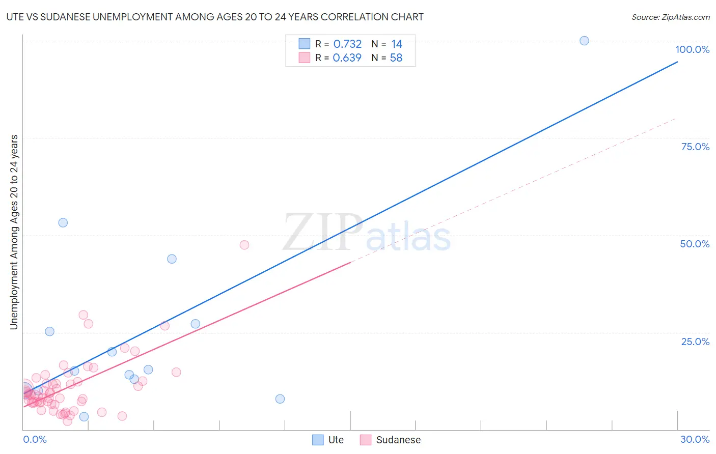 Ute vs Sudanese Unemployment Among Ages 20 to 24 years