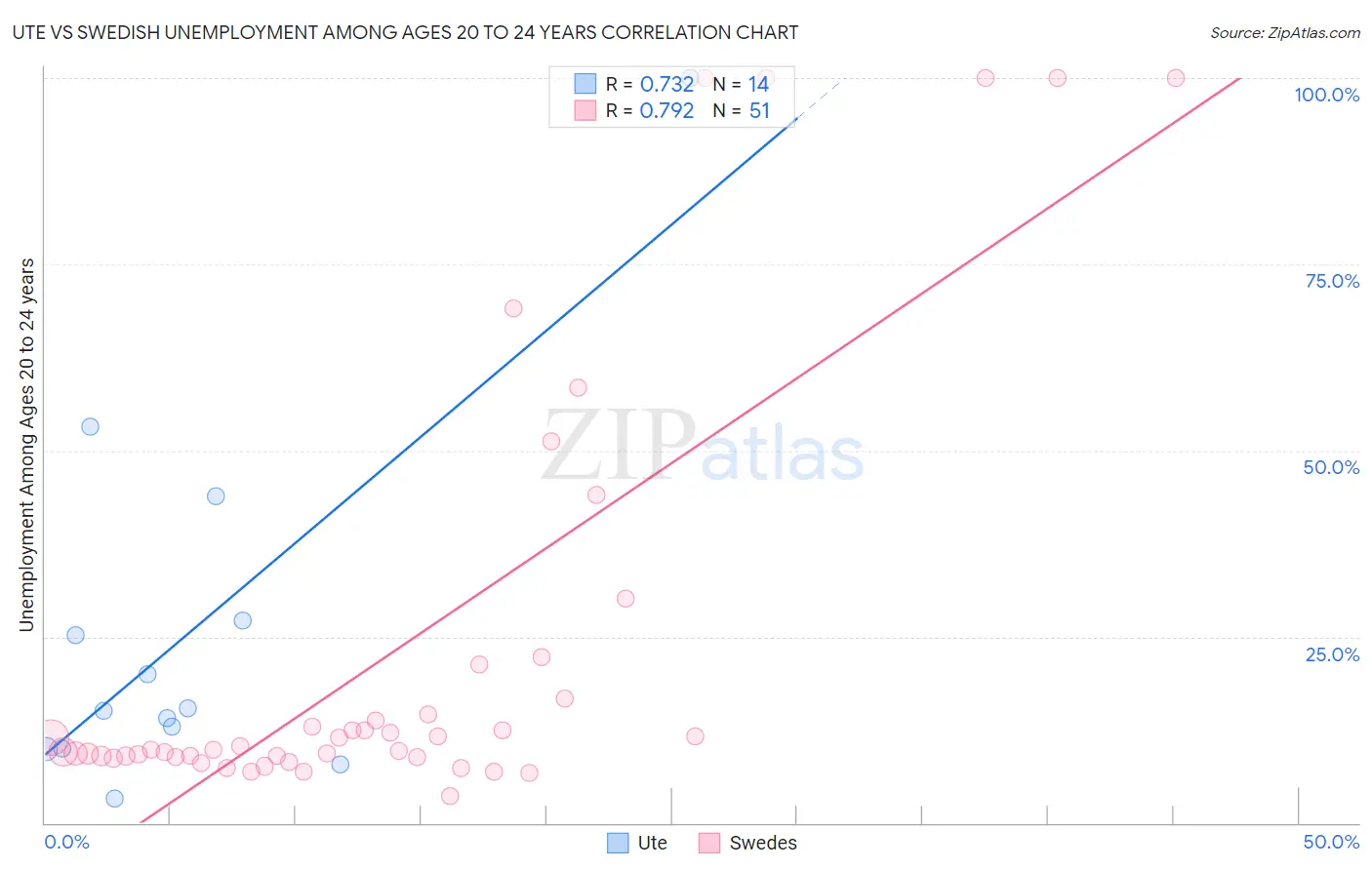 Ute vs Swedish Unemployment Among Ages 20 to 24 years