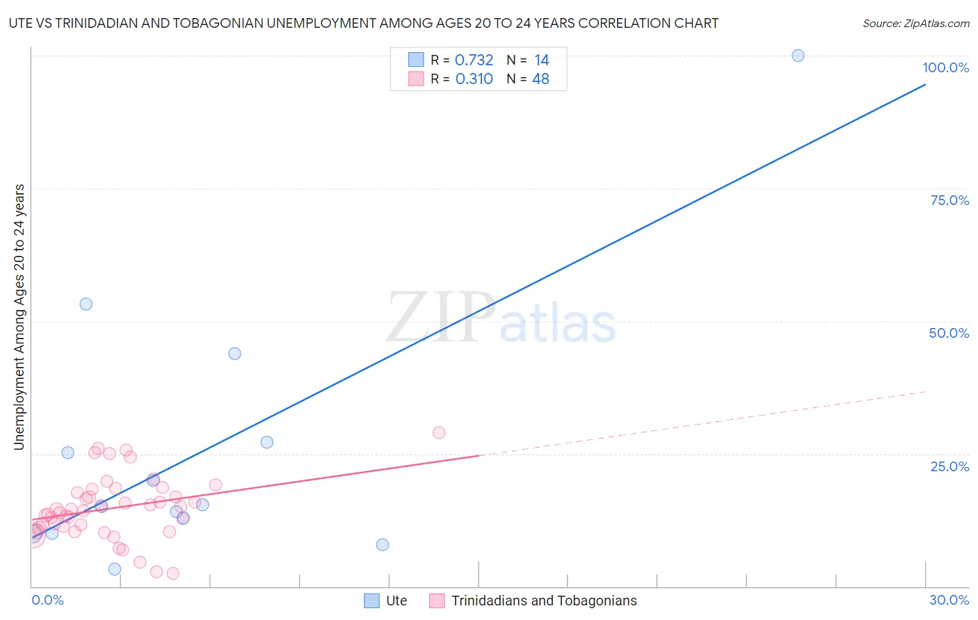 Ute vs Trinidadian and Tobagonian Unemployment Among Ages 20 to 24 years
