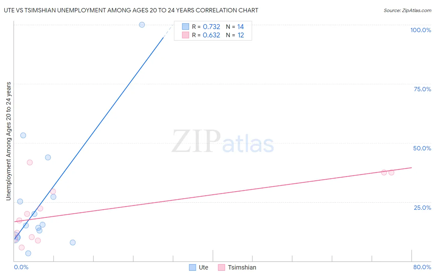 Ute vs Tsimshian Unemployment Among Ages 20 to 24 years