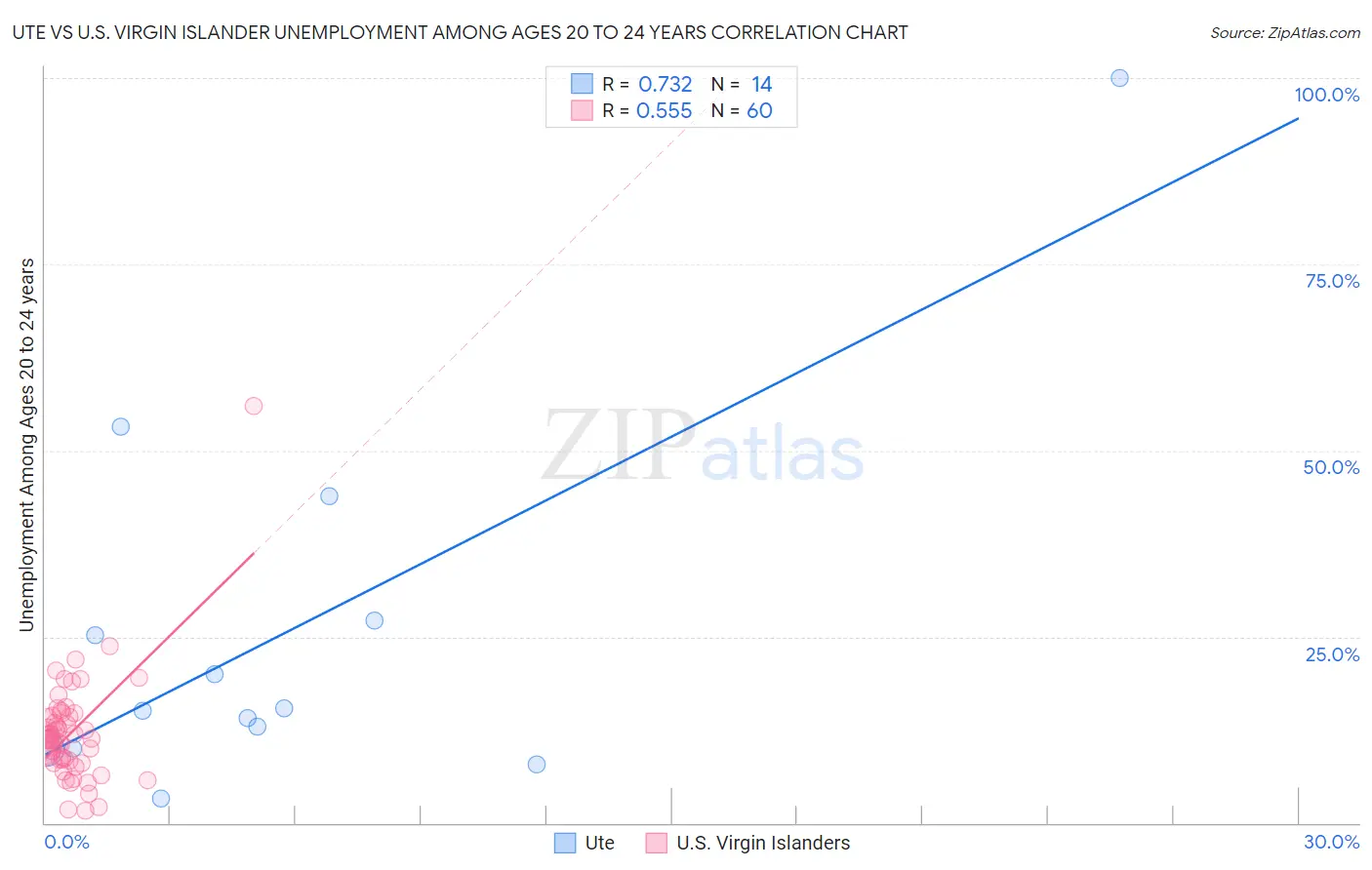 Ute vs U.S. Virgin Islander Unemployment Among Ages 20 to 24 years