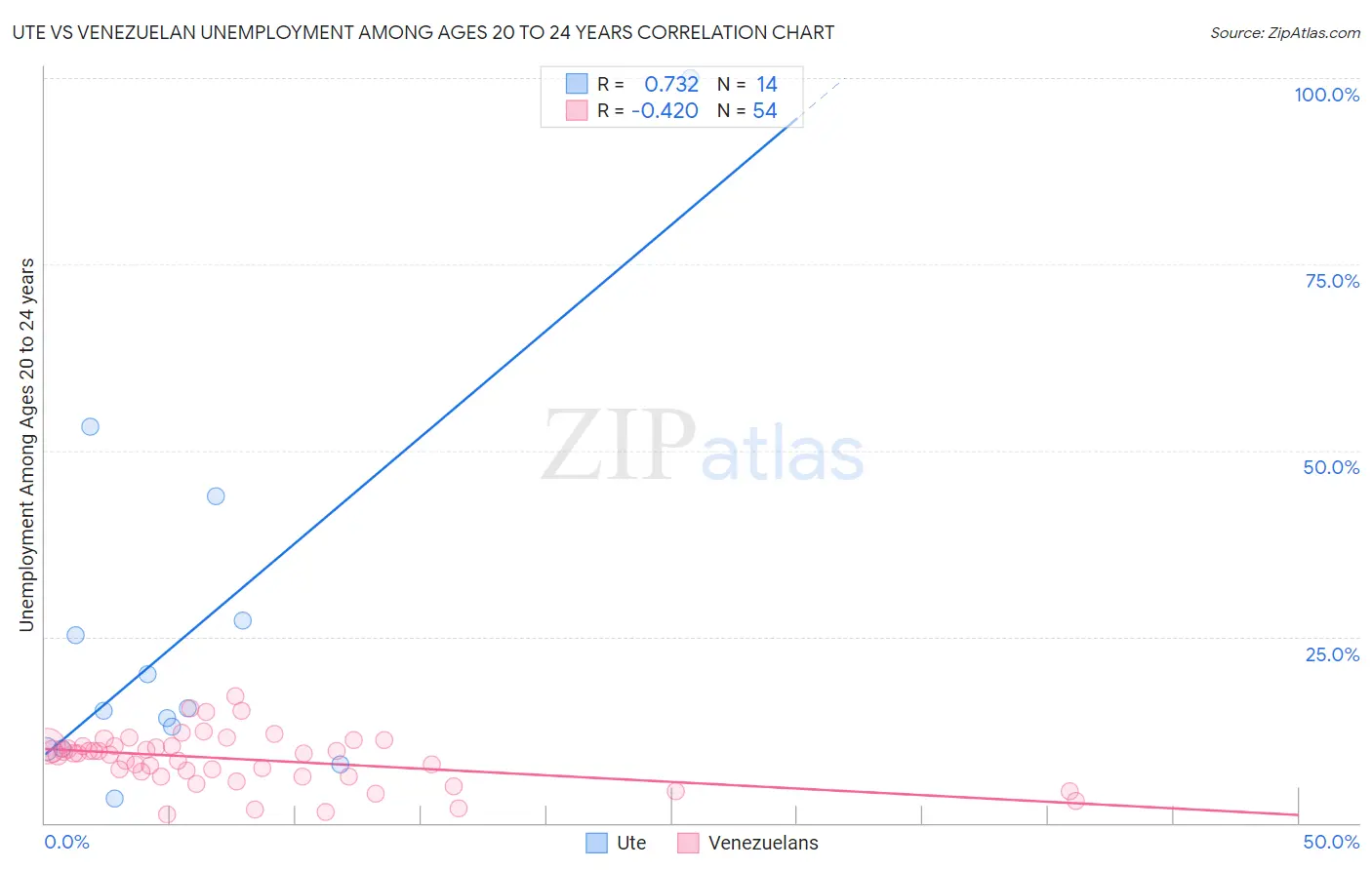 Ute vs Venezuelan Unemployment Among Ages 20 to 24 years
