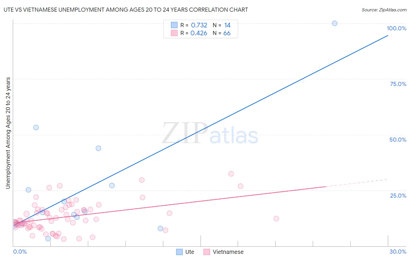 Ute vs Vietnamese Unemployment Among Ages 20 to 24 years