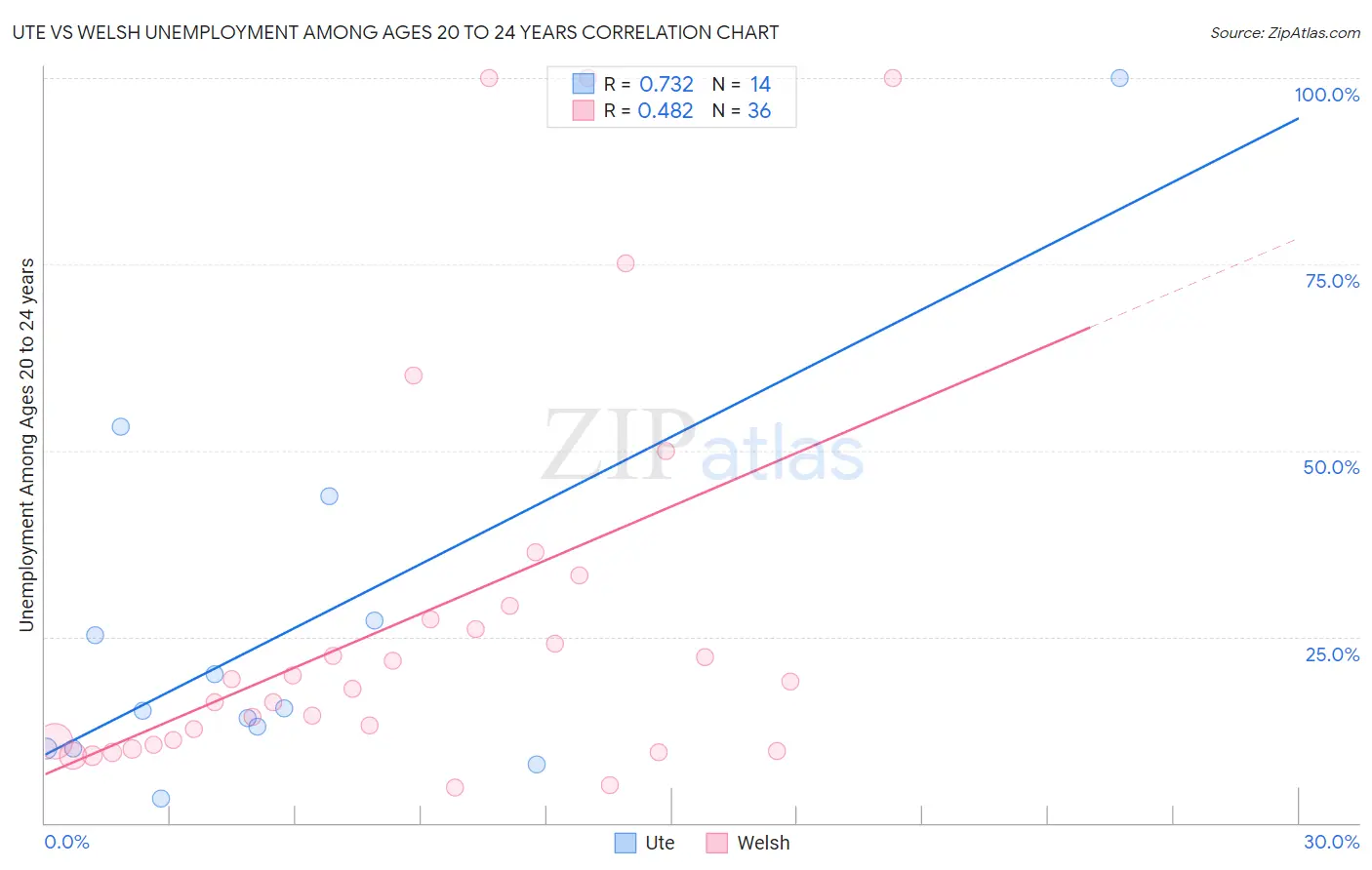 Ute vs Welsh Unemployment Among Ages 20 to 24 years