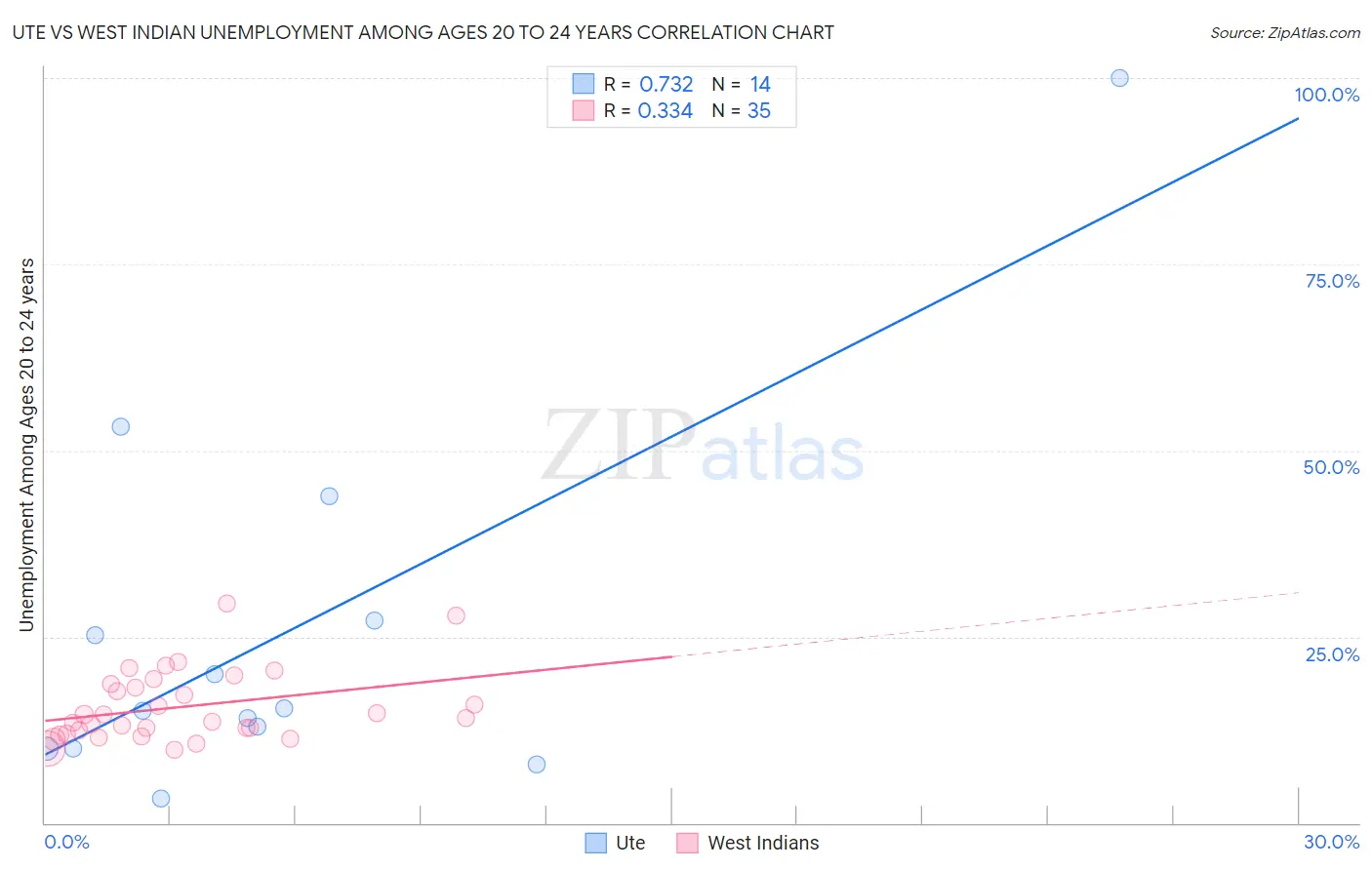 Ute vs West Indian Unemployment Among Ages 20 to 24 years
