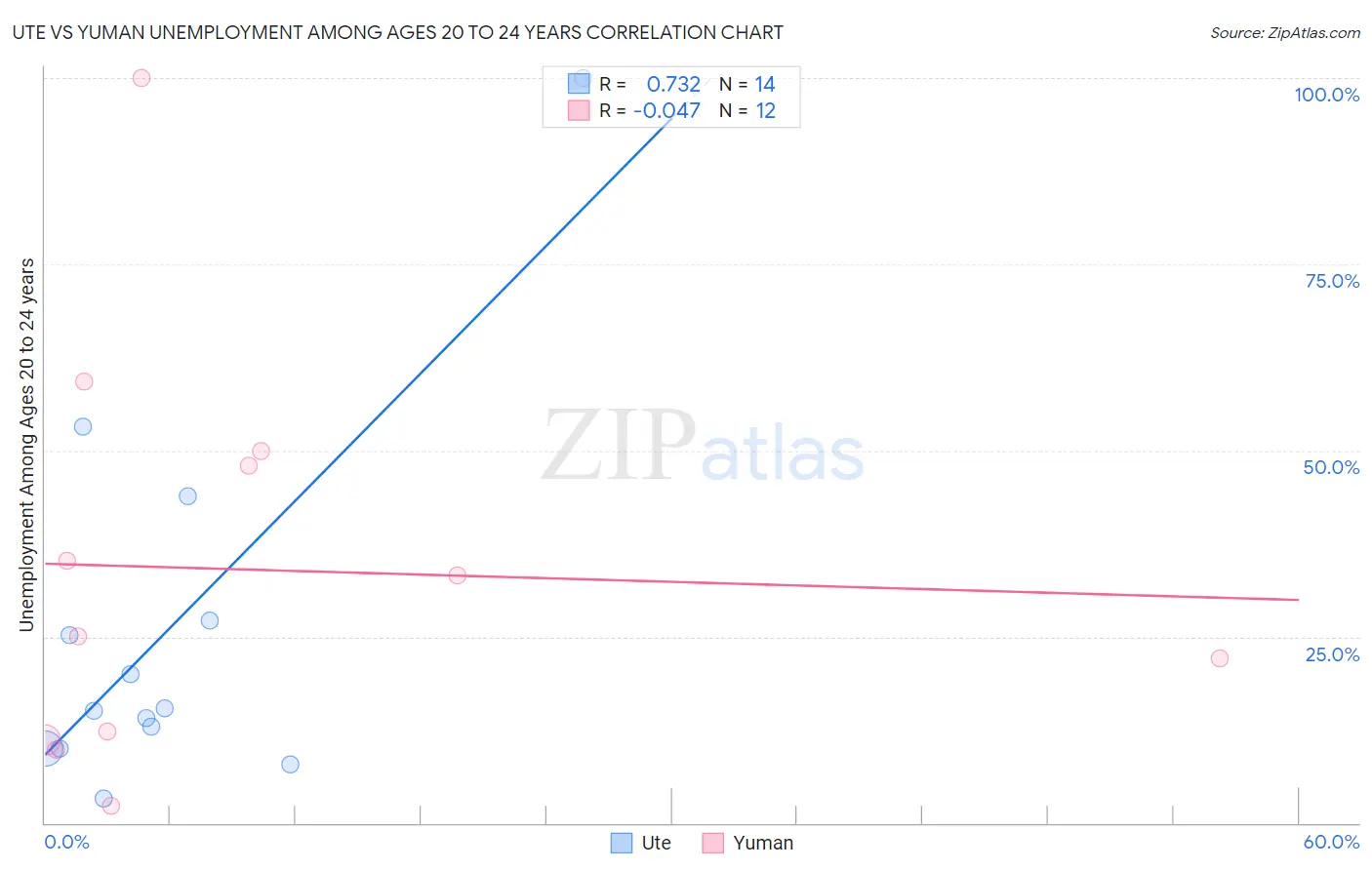 Ute vs Yuman Unemployment Among Ages 20 to 24 years