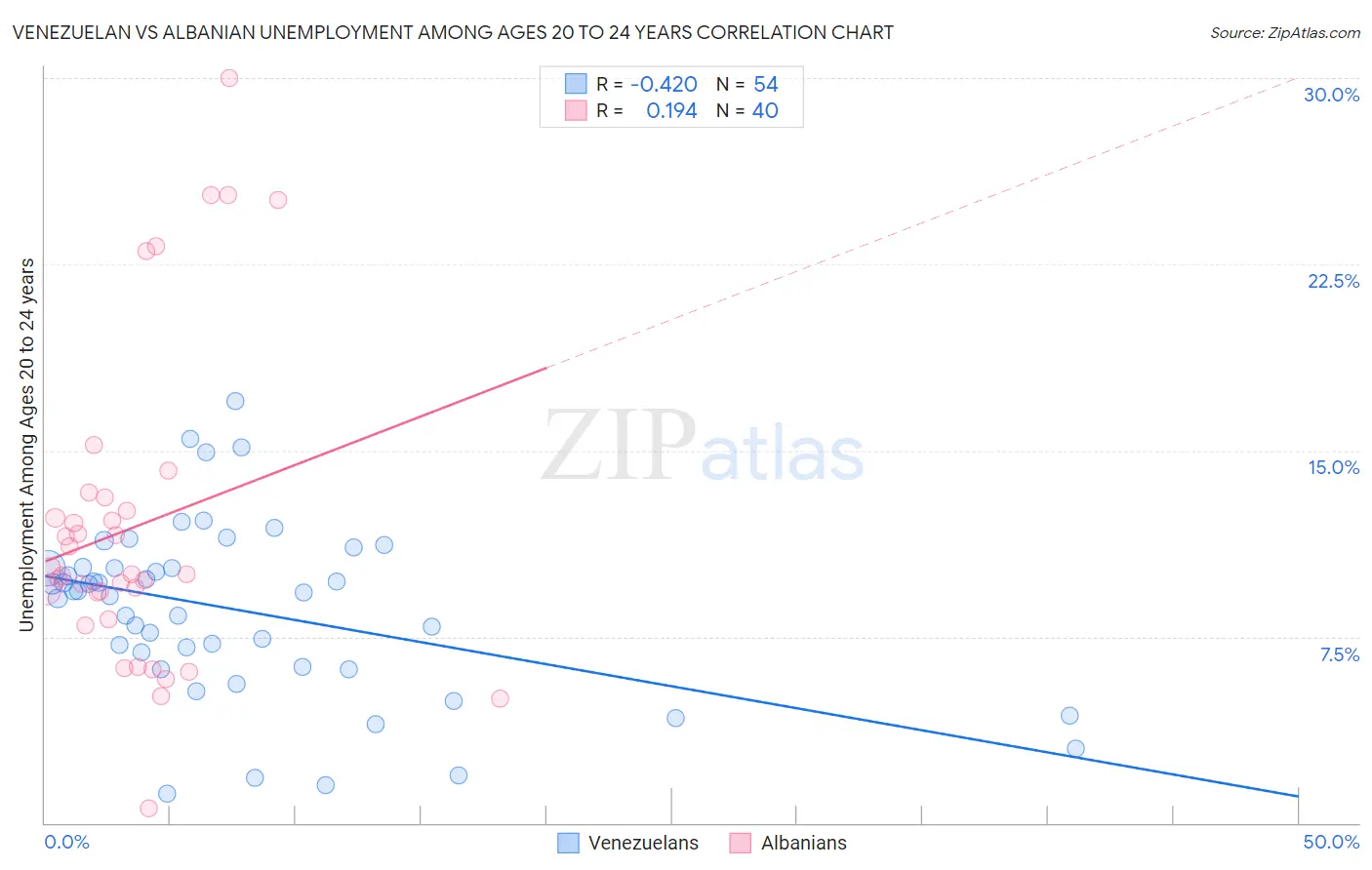 Venezuelan vs Albanian Unemployment Among Ages 20 to 24 years