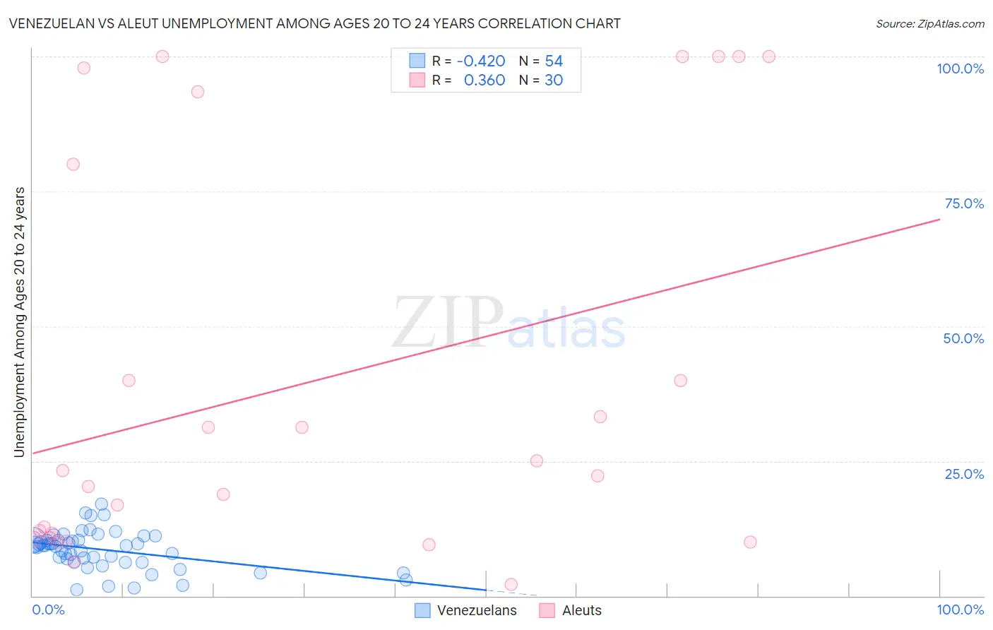 Venezuelan vs Aleut Unemployment Among Ages 20 to 24 years