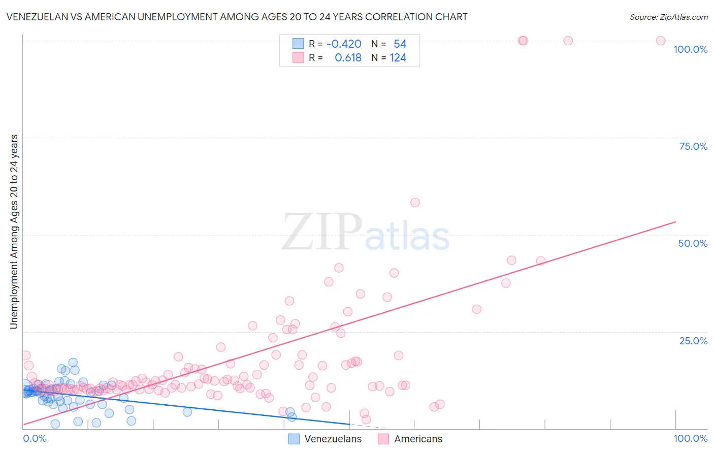 Venezuelan vs American Unemployment Among Ages 20 to 24 years