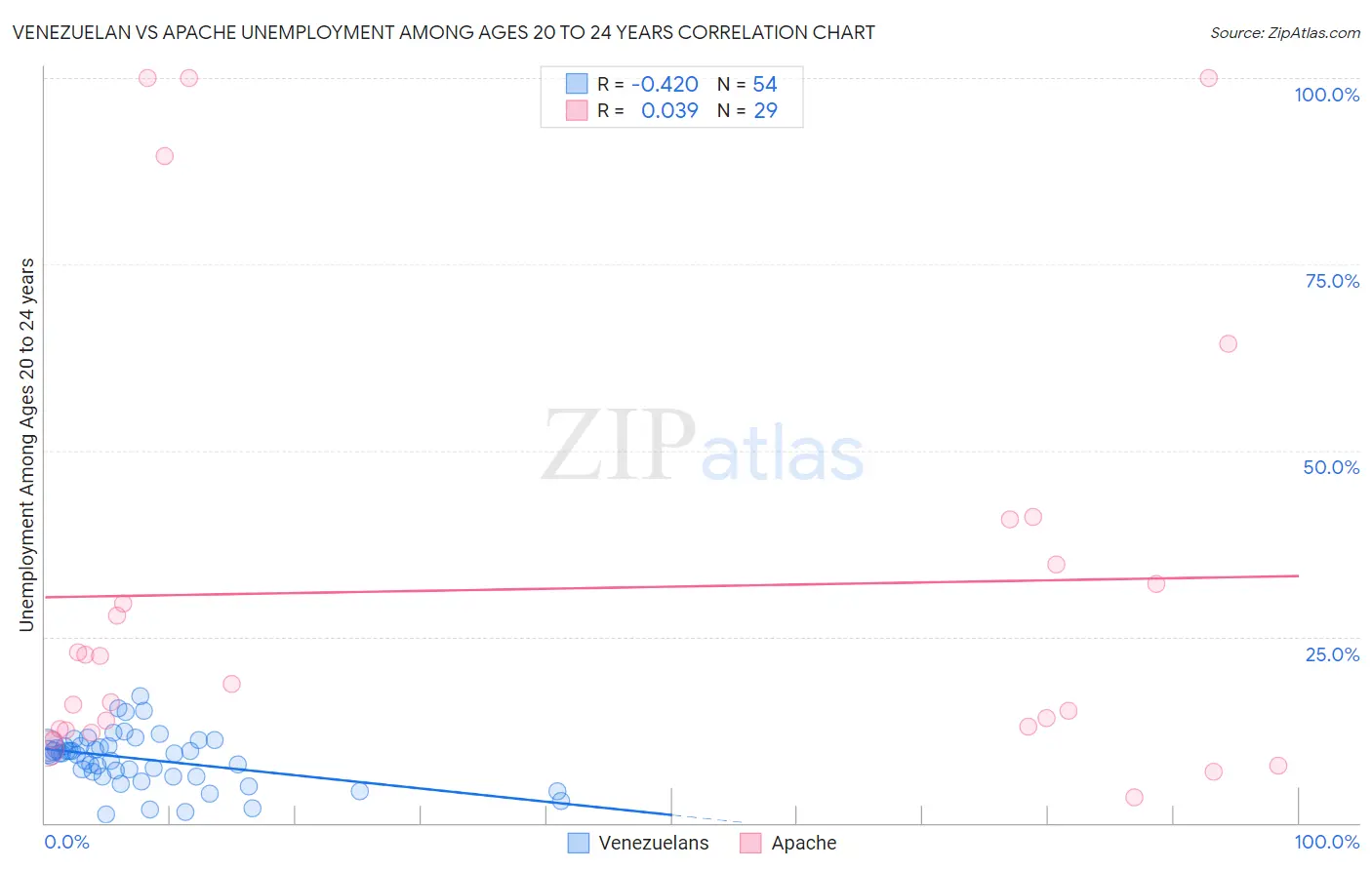 Venezuelan vs Apache Unemployment Among Ages 20 to 24 years