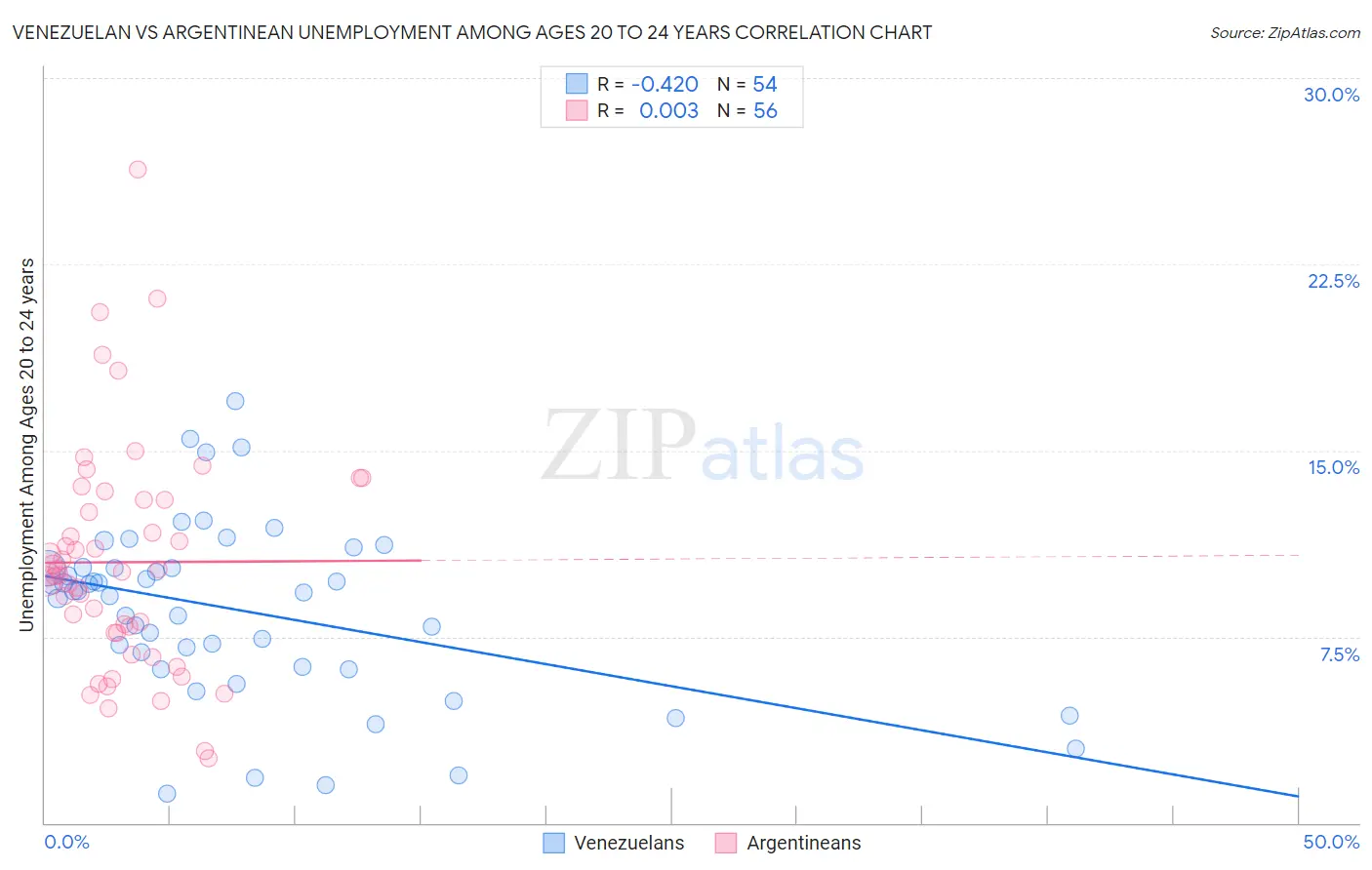 Venezuelan vs Argentinean Unemployment Among Ages 20 to 24 years