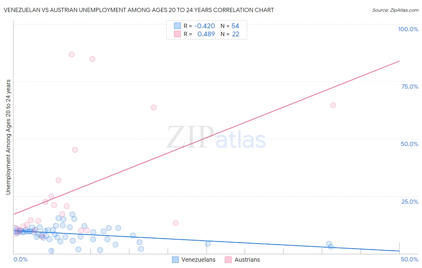 Venezuelan vs Austrian Unemployment Among Ages 20 to 24 years