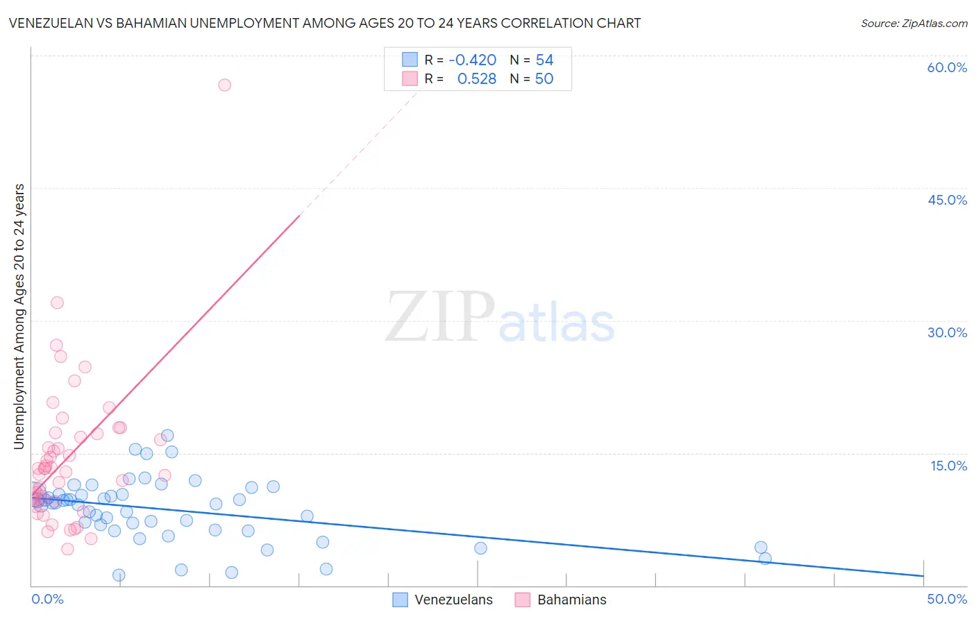 Venezuelan vs Bahamian Unemployment Among Ages 20 to 24 years