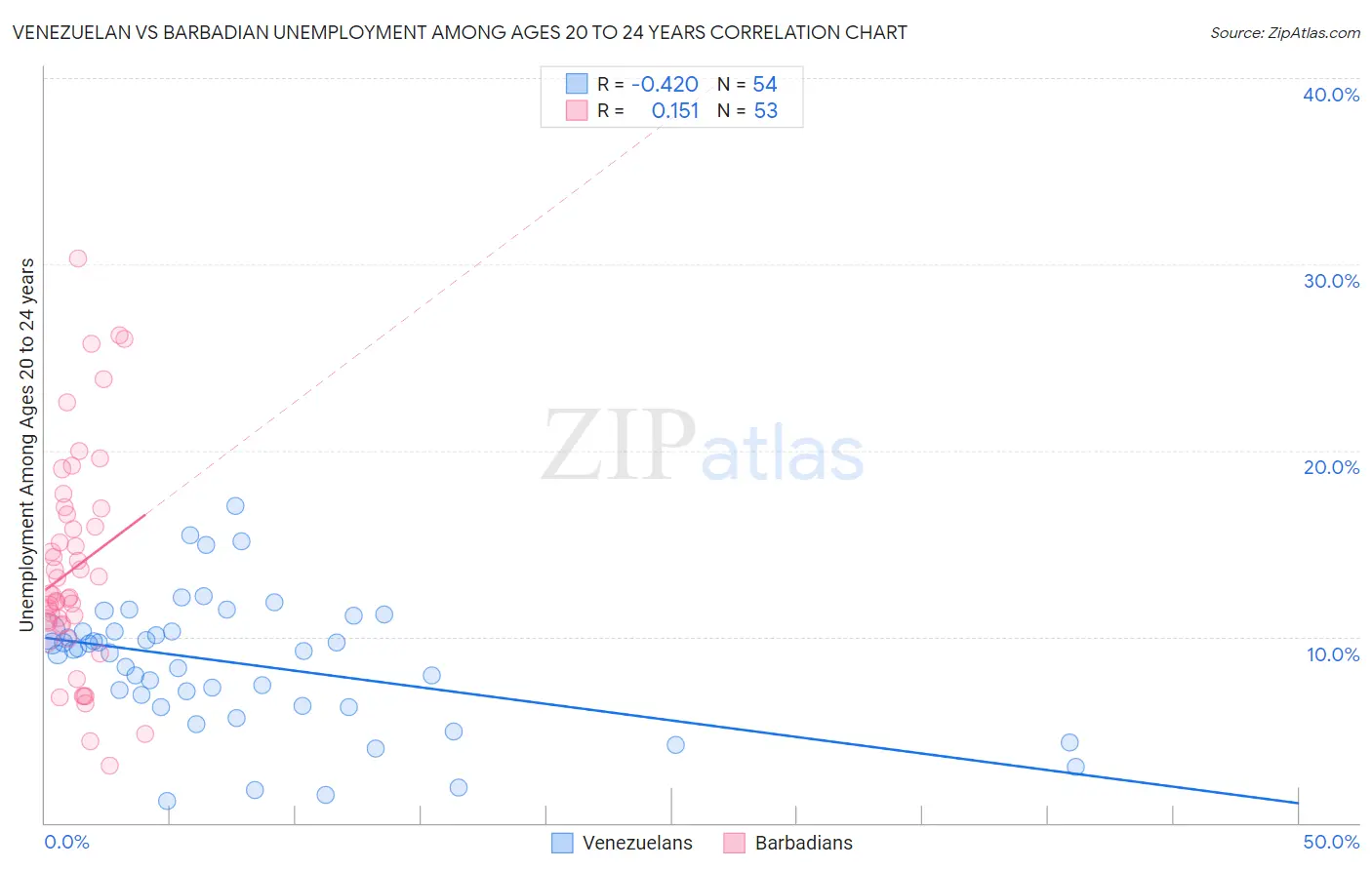 Venezuelan vs Barbadian Unemployment Among Ages 20 to 24 years