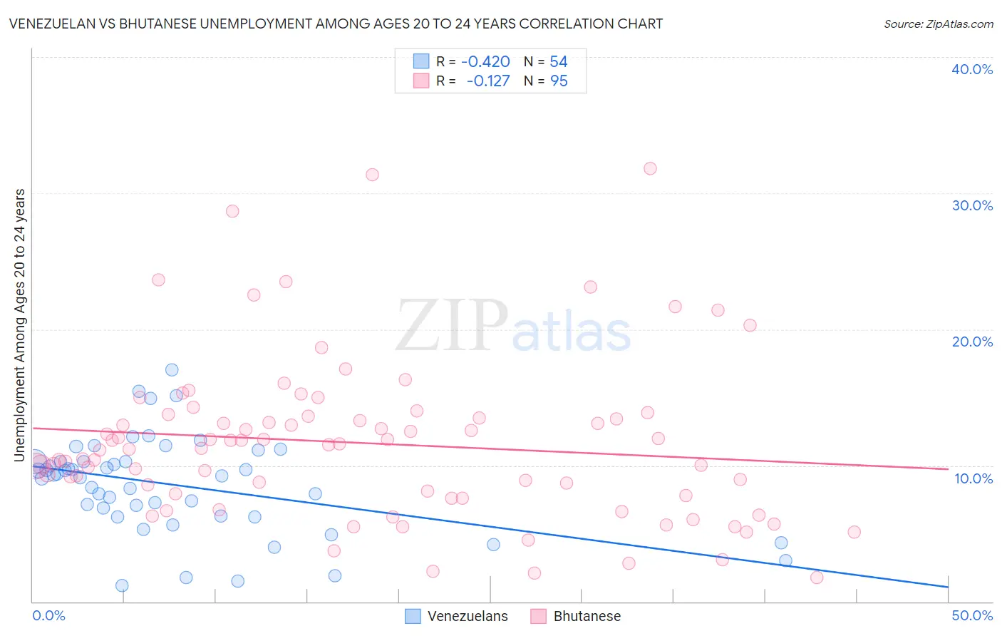 Venezuelan vs Bhutanese Unemployment Among Ages 20 to 24 years