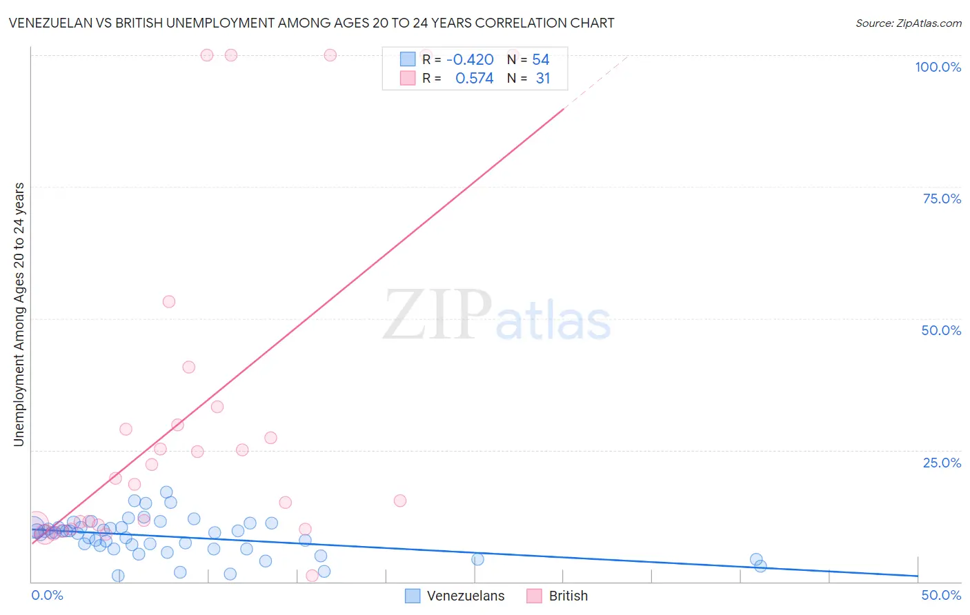 Venezuelan vs British Unemployment Among Ages 20 to 24 years